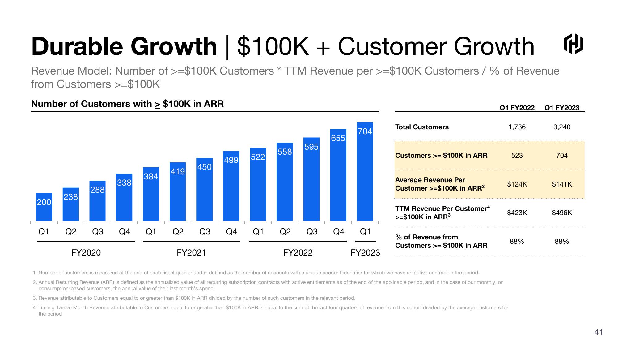 HashiCorp Investor Presentation Deck slide image #41