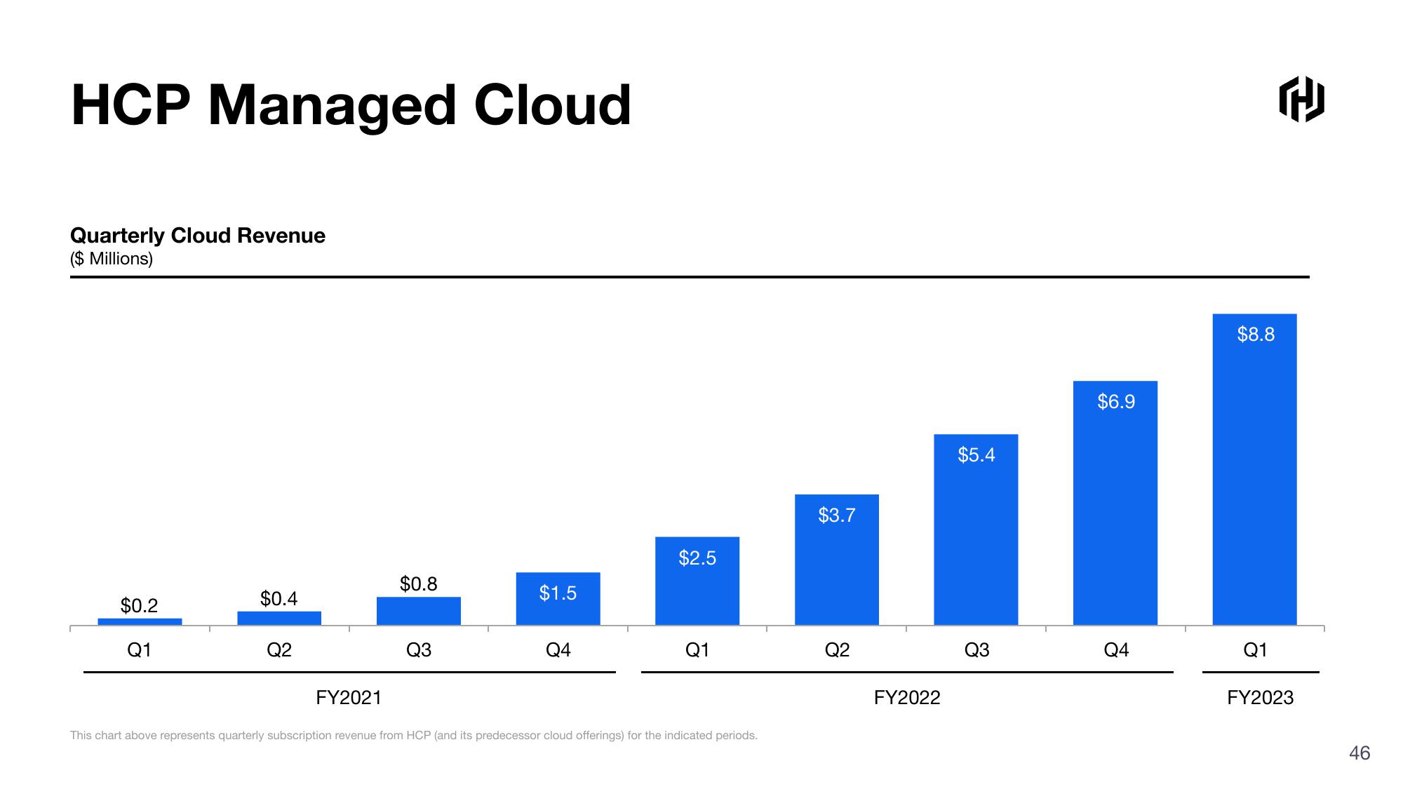 HashiCorp Investor Presentation Deck slide image #46