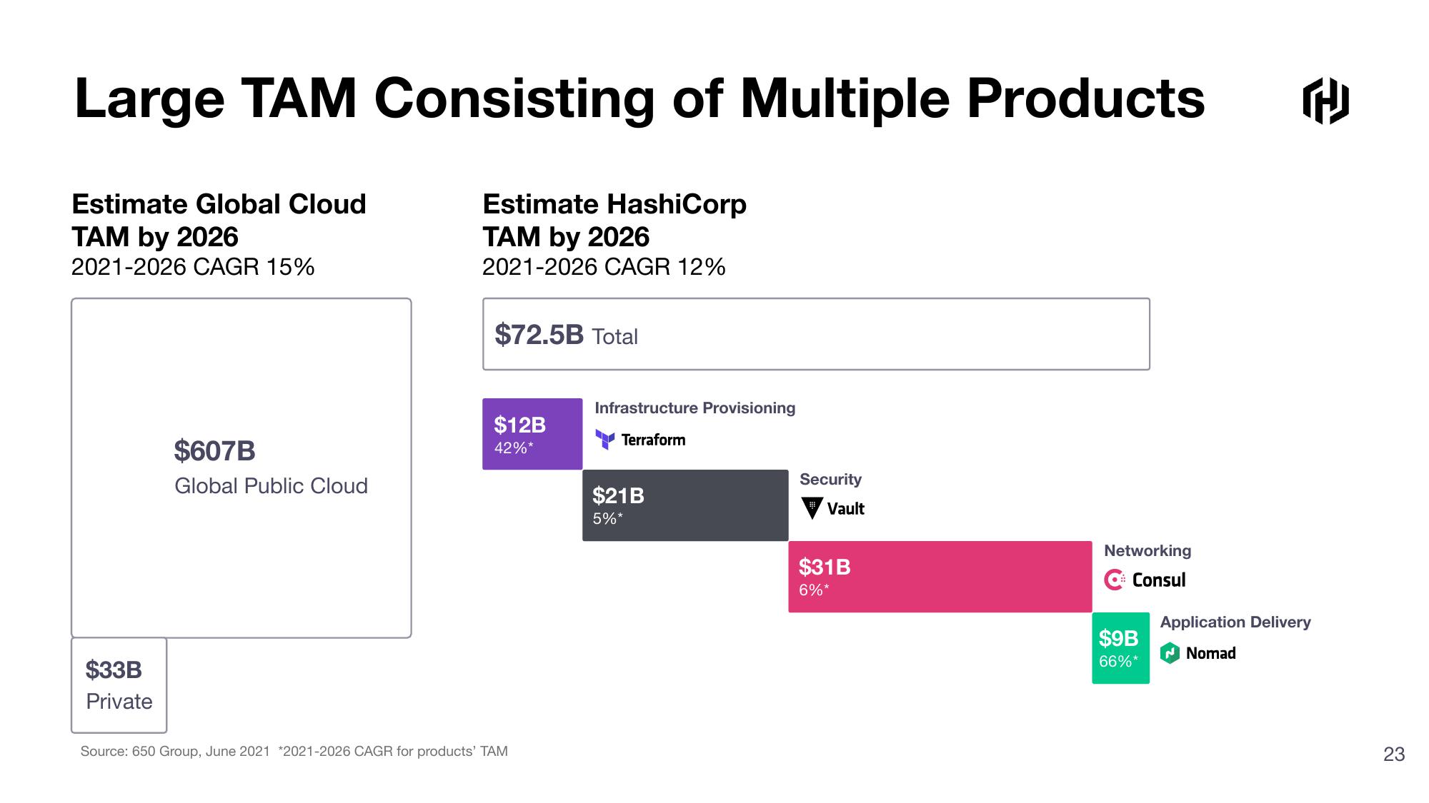 HashiCorp Investor Presentation Deck slide image #23