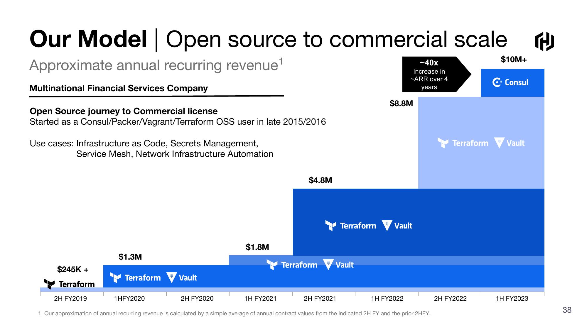 HashiCorp Investor Presentation Deck slide image #38