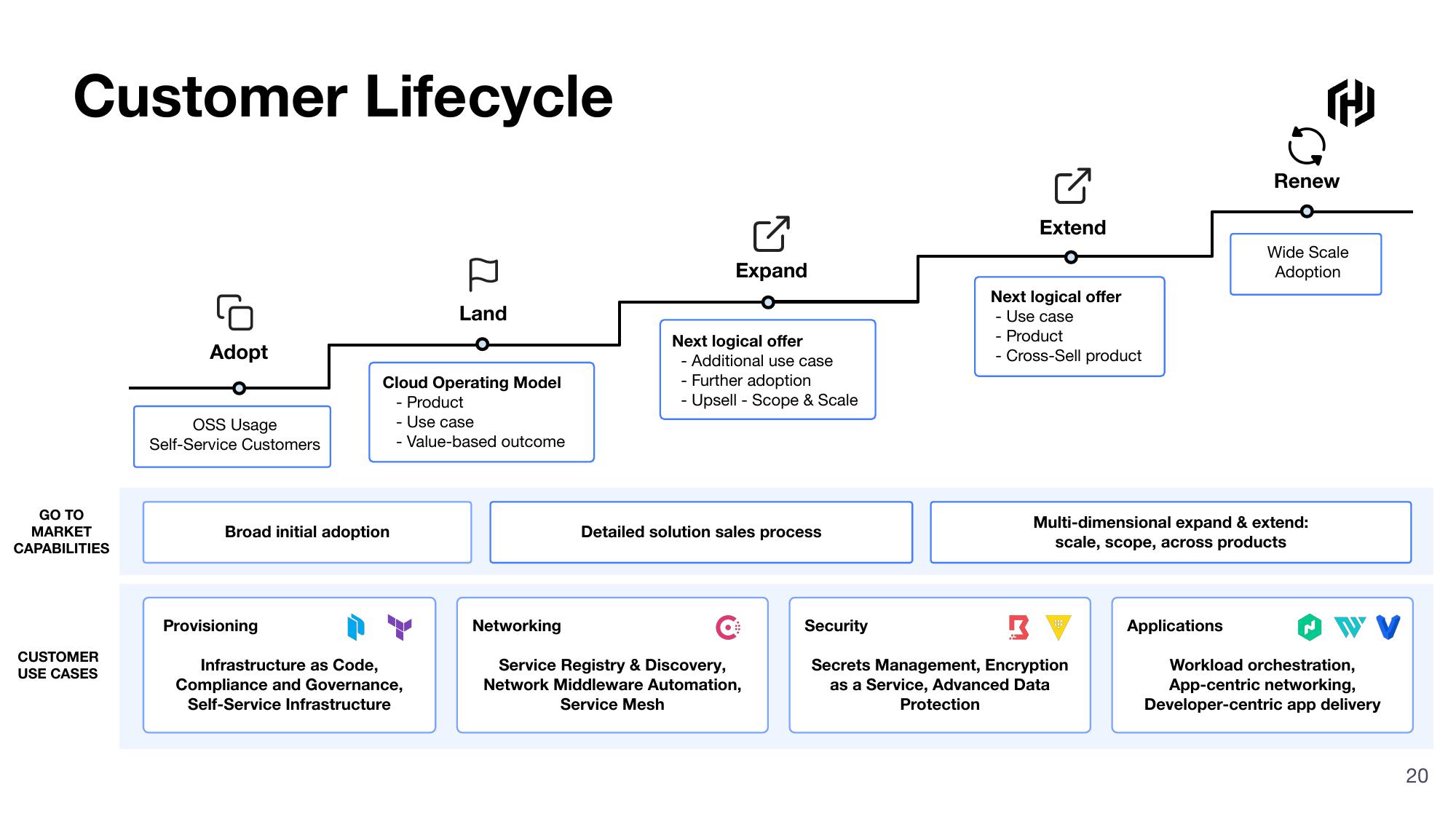 HashiCorp Investor Presentation Deck slide image #20