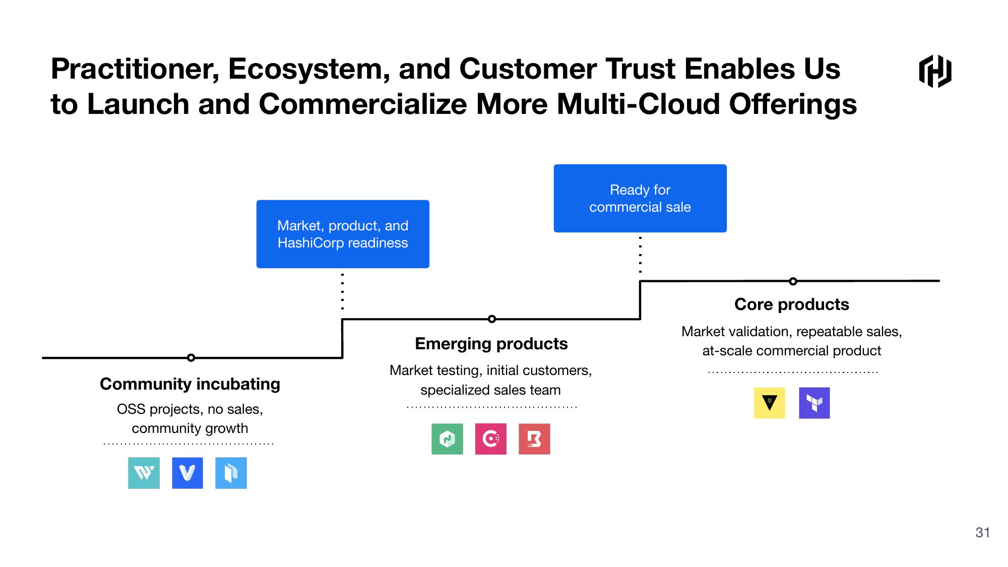 HashiCorp Investor Presentation Deck slide image #31