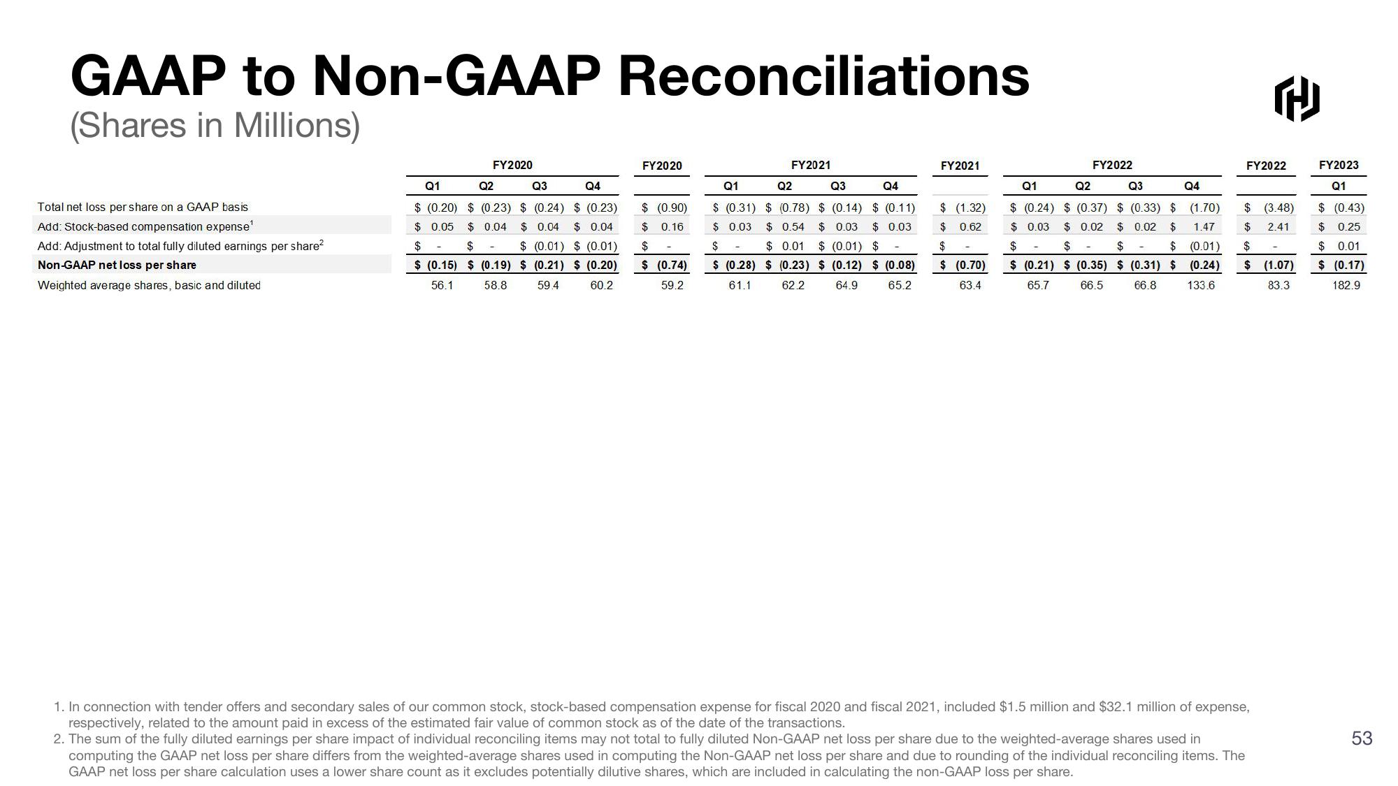 HashiCorp Investor Presentation Deck slide image #53