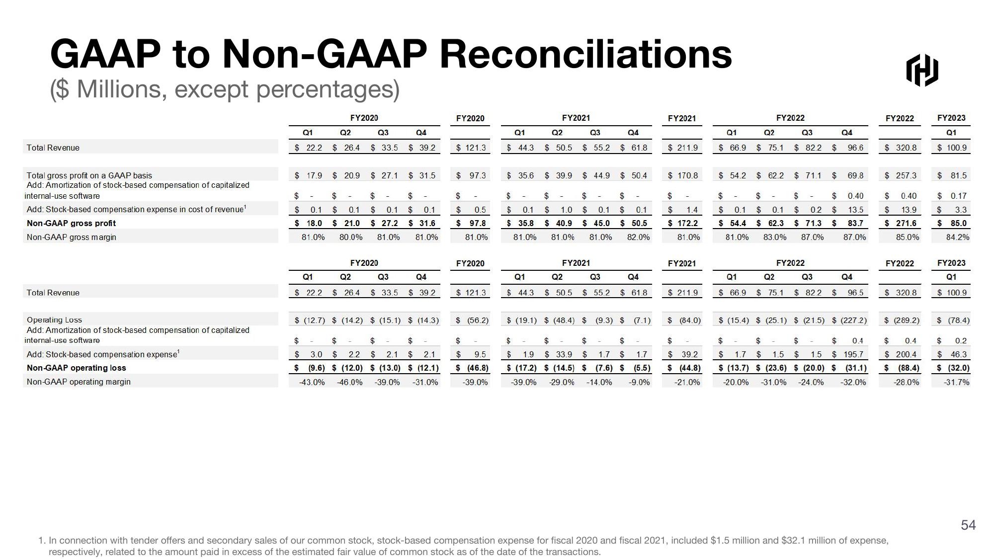 HashiCorp Investor Presentation Deck slide image #54