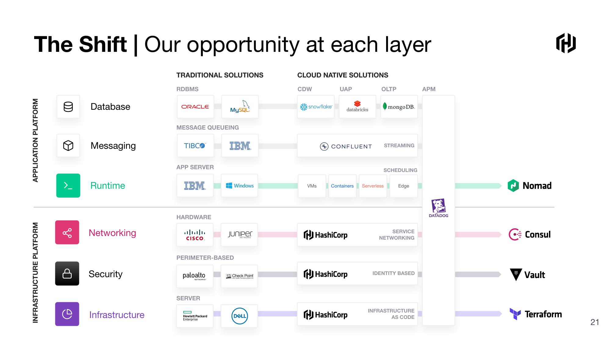 HashiCorp Investor Presentation Deck slide image #21