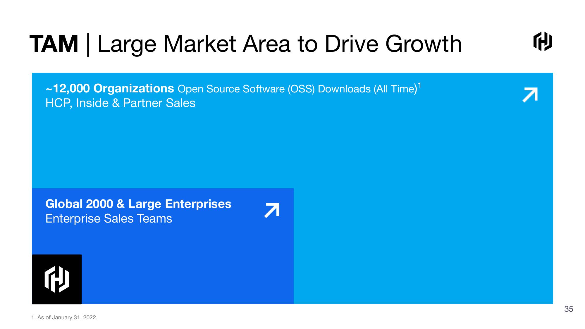 HashiCorp Investor Presentation Deck slide image #35