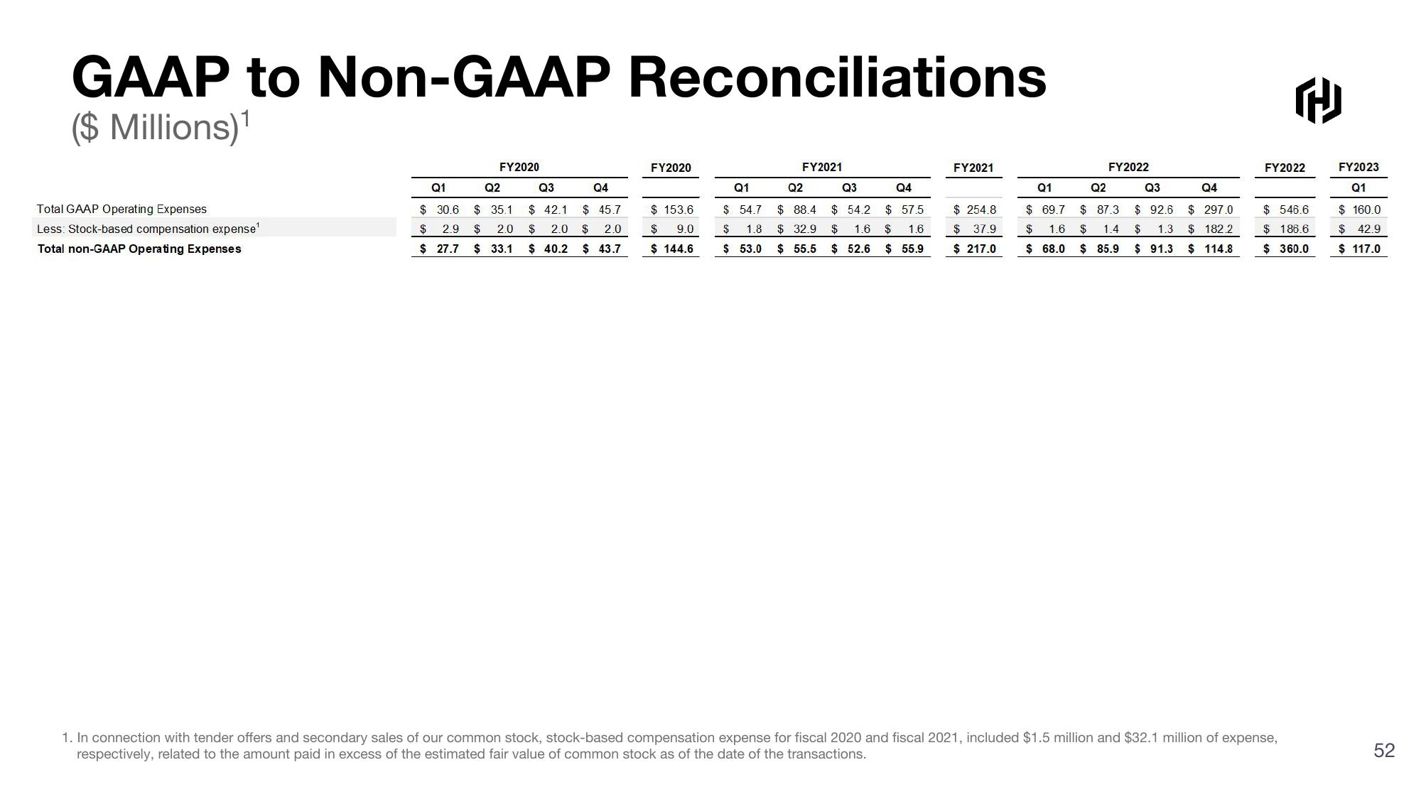 HashiCorp Investor Presentation Deck slide image #52