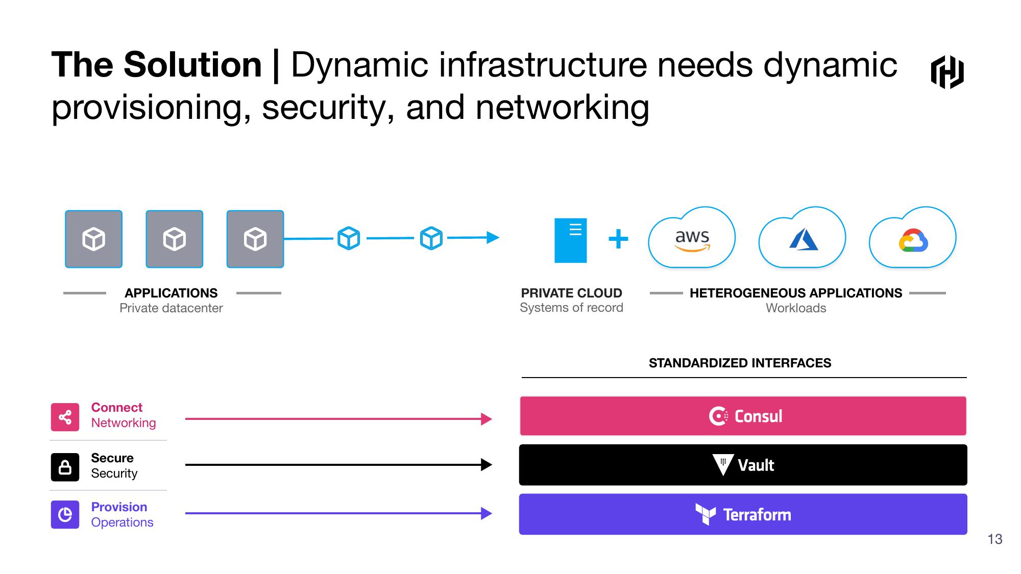 HashiCorp Investor Presentation Deck slide image #13