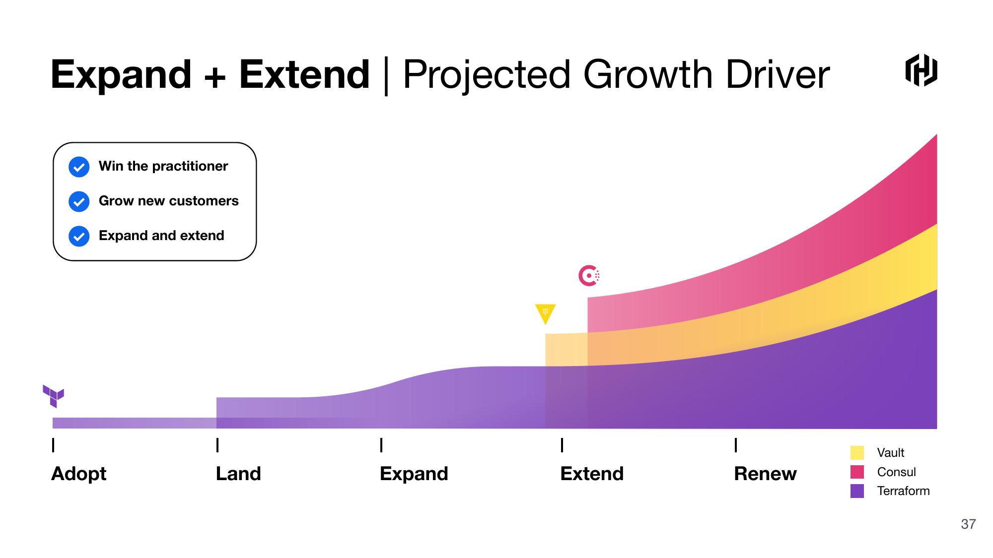 HashiCorp Investor Presentation Deck slide image #37