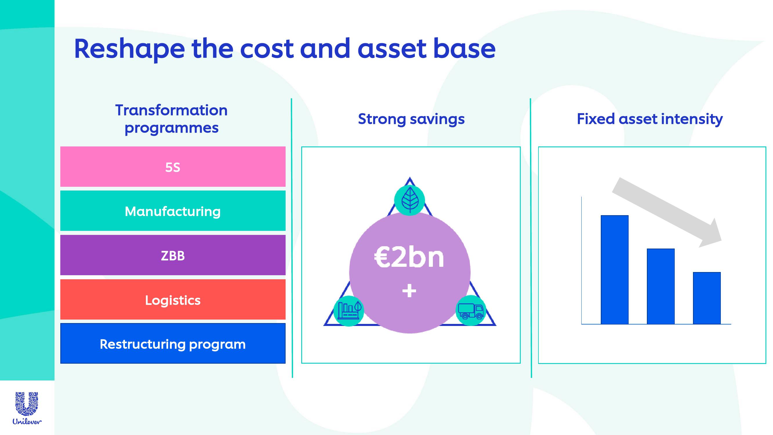 Unilever Investor Conference Presentation Deck slide image #12