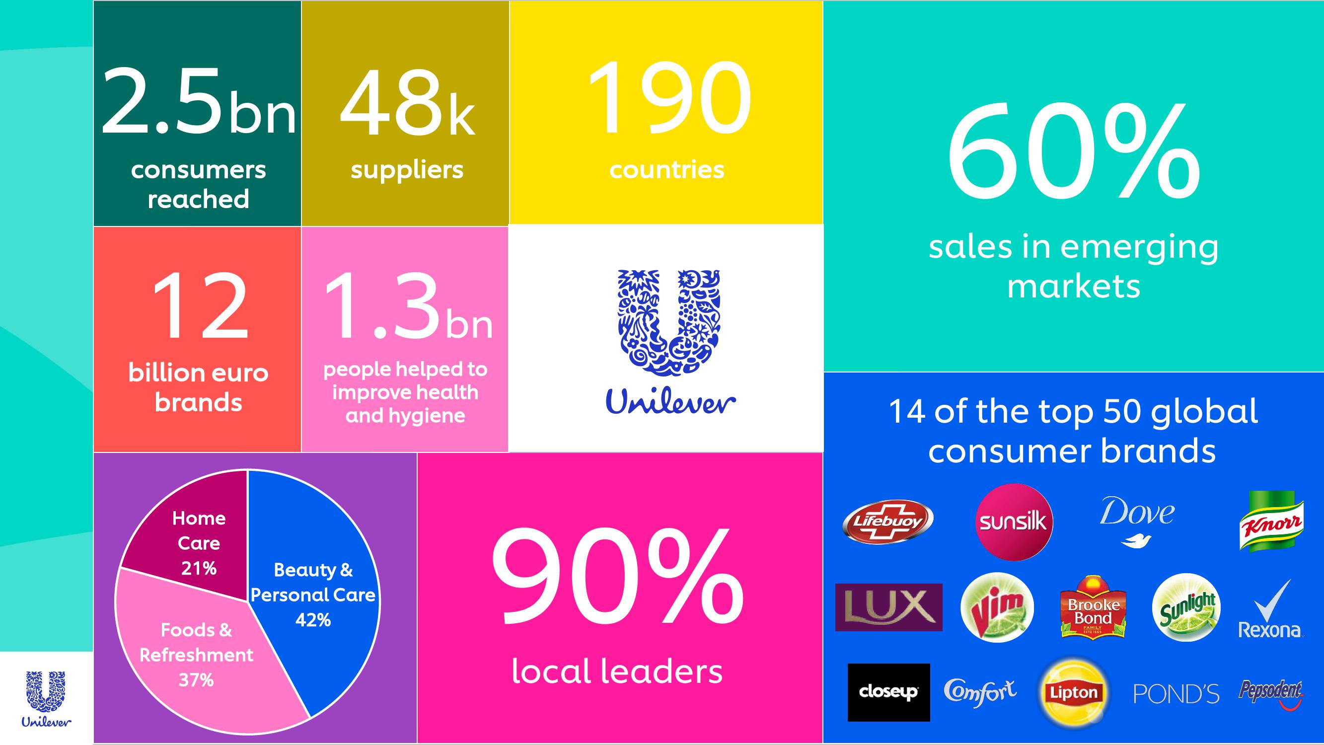 Unilever Investor Conference Presentation Deck slide image #3