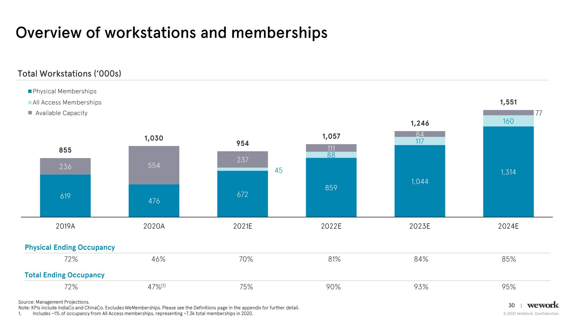 WeWork SPAC Presentation Deck slide image #31