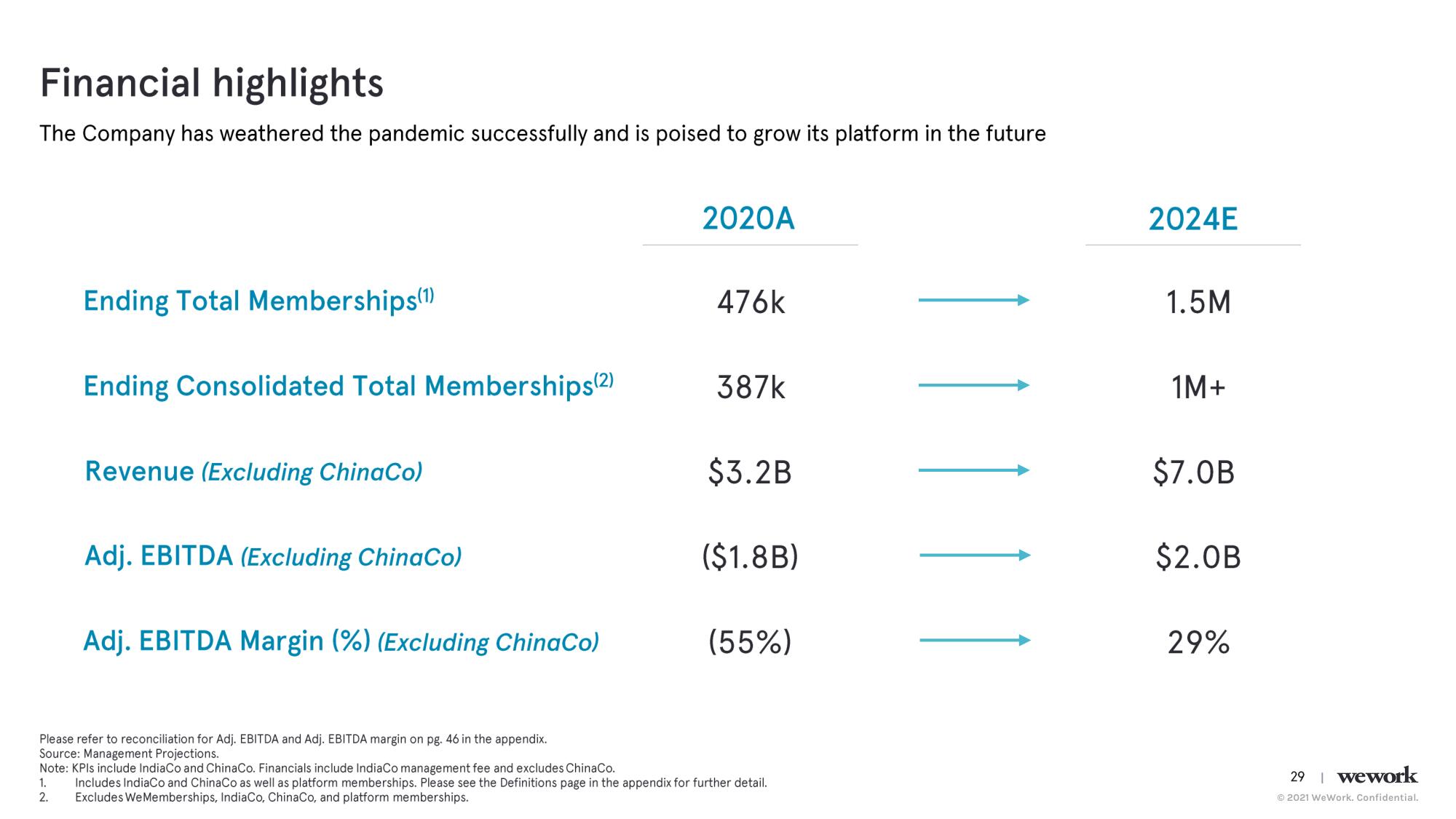 WeWork SPAC Presentation Deck slide image #30