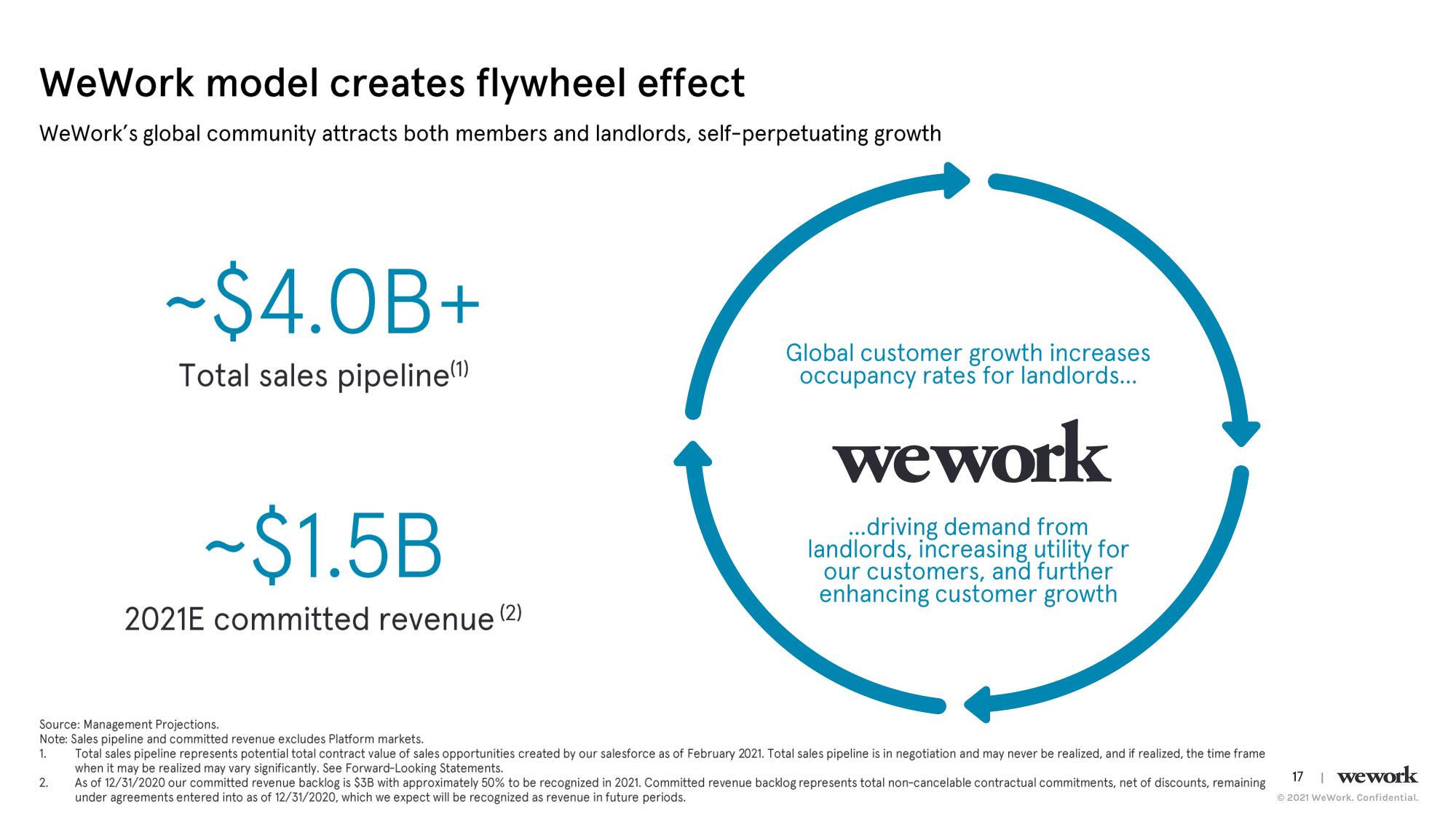 WeWork SPAC Presentation Deck slide image #18