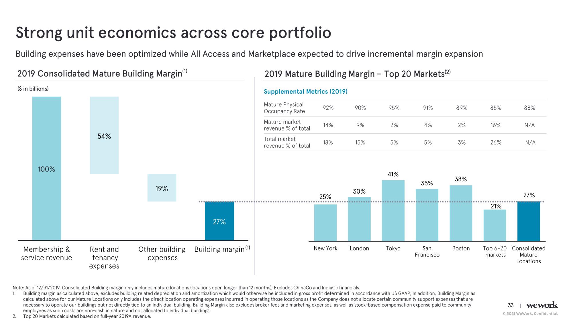 WeWork SPAC Presentation Deck slide image #34