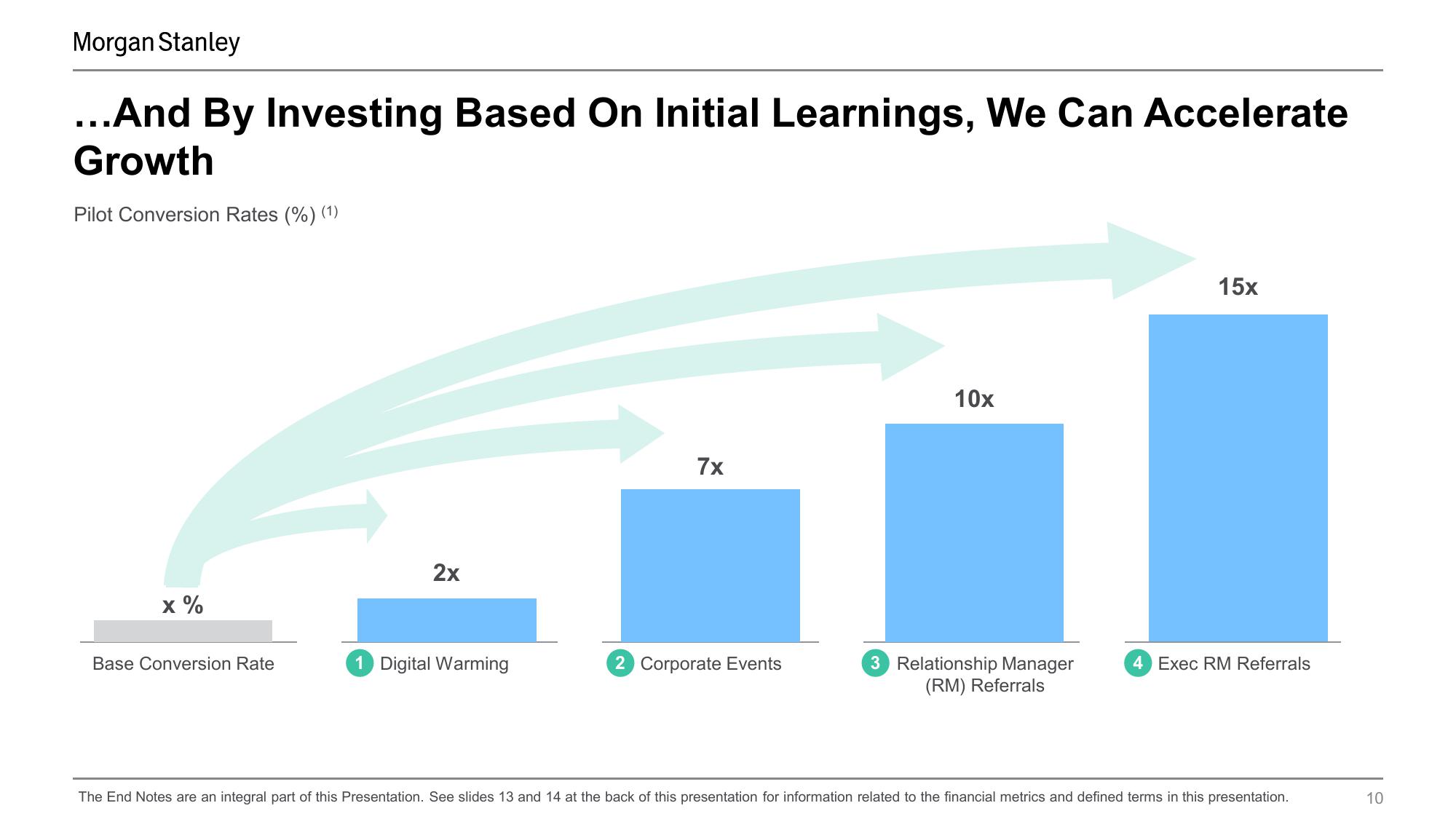 Morgan Stanley Investor Conference Presentation Deck slide image #10