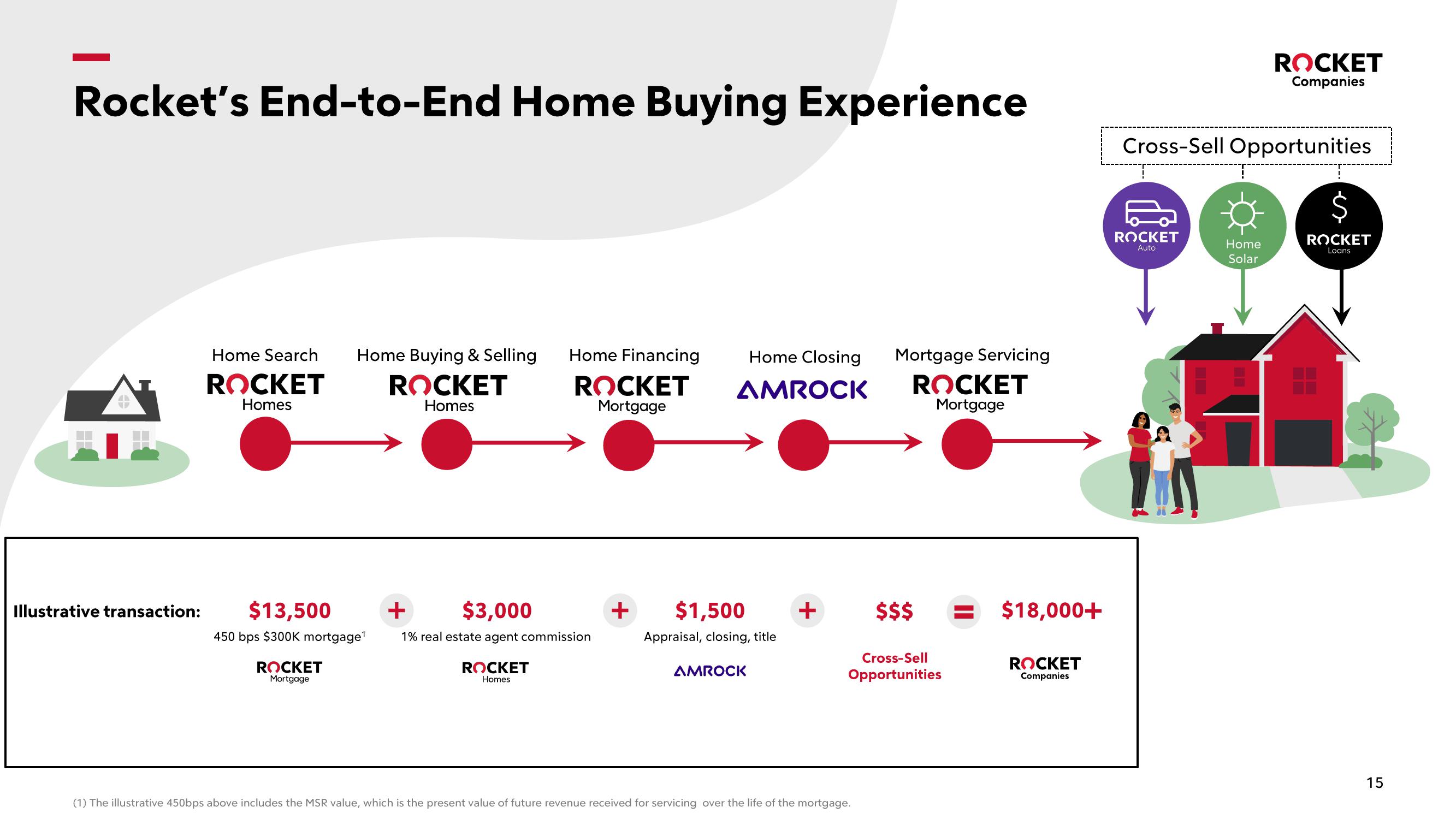 Rocket Companies Investor Presentation Deck slide image #15