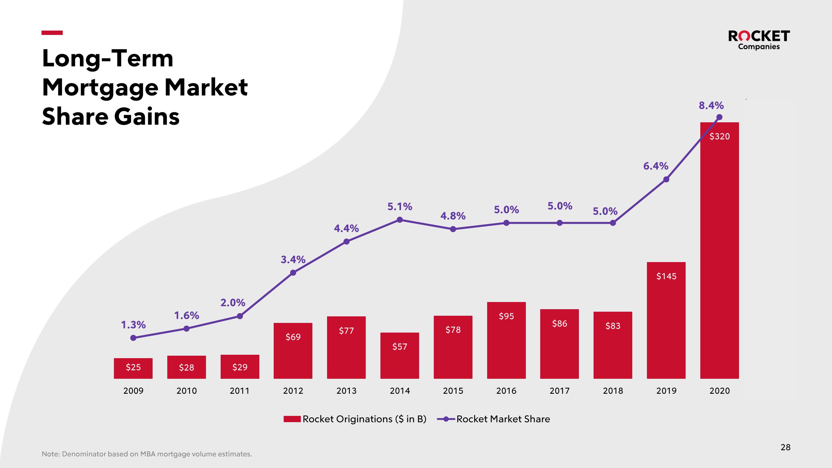 Rocket Companies Investor Presentation Deck slide image #28