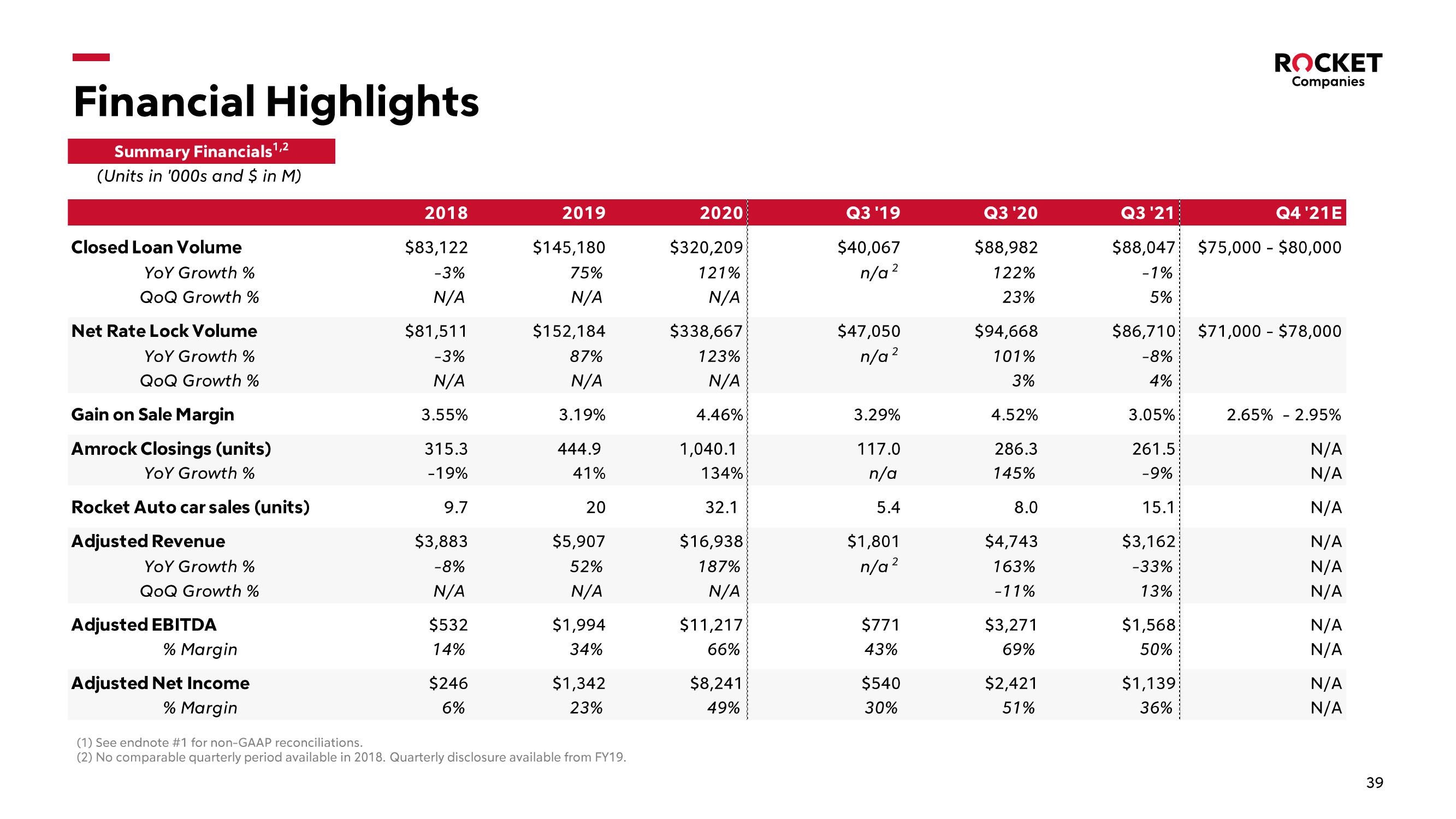 Rocket Companies Investor Presentation Deck slide image #39