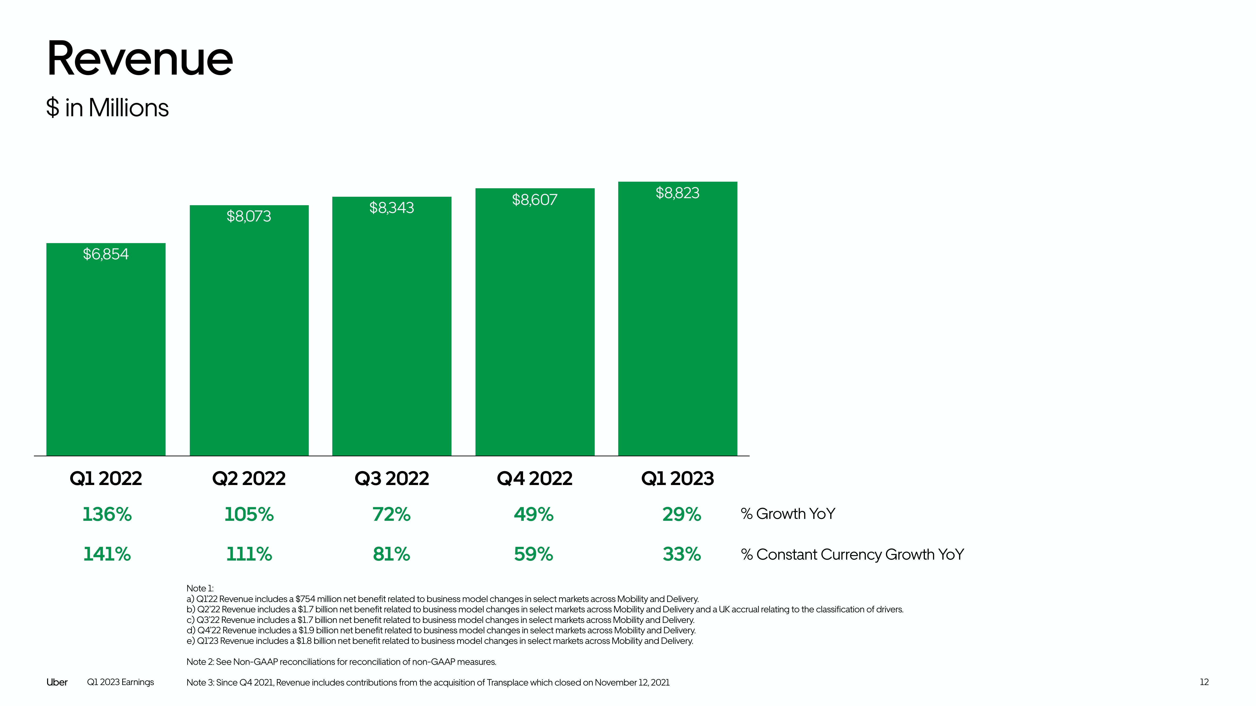 Uber Results Presentation Deck slide image #12