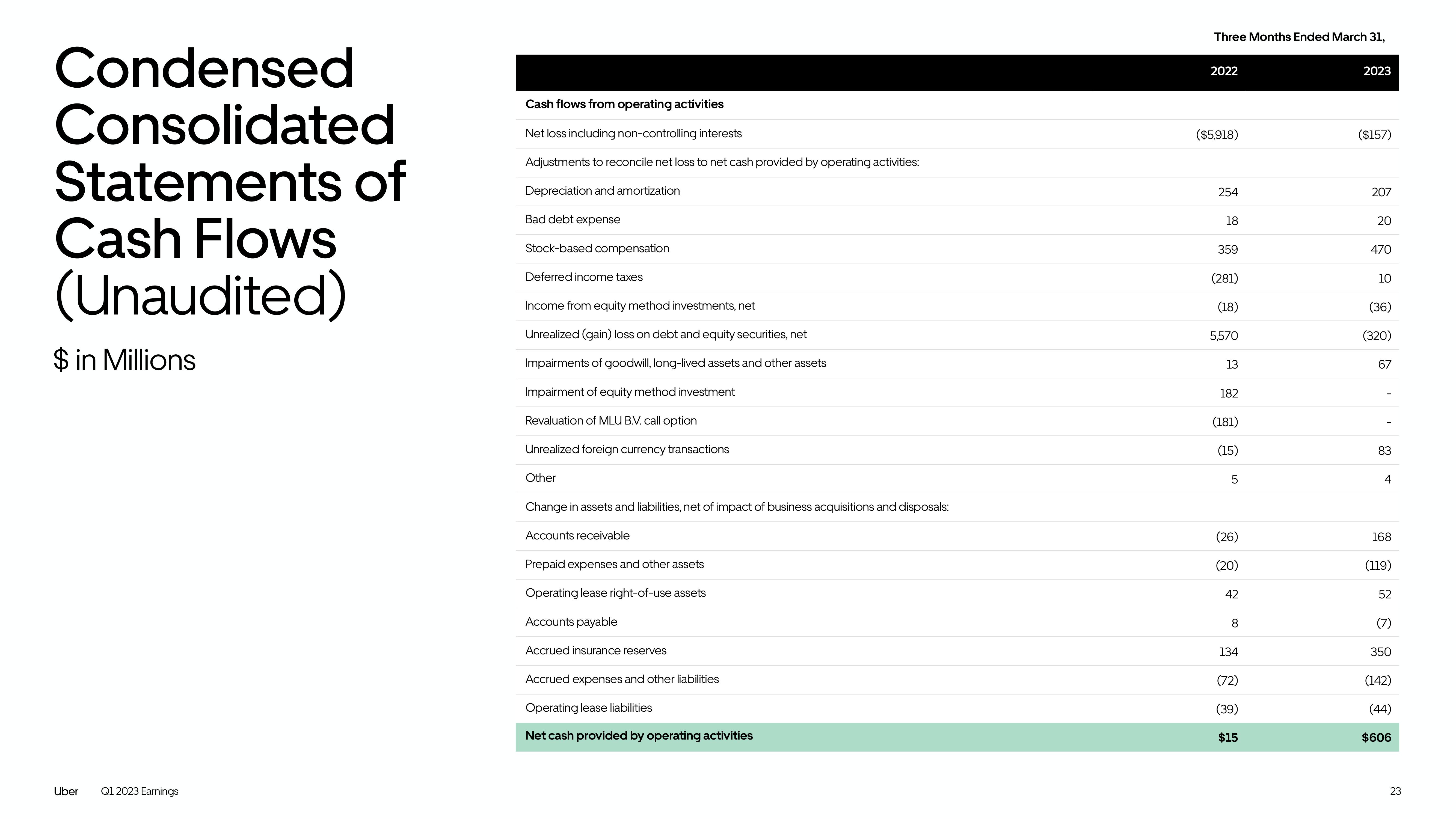 Uber Results Presentation Deck slide image #23