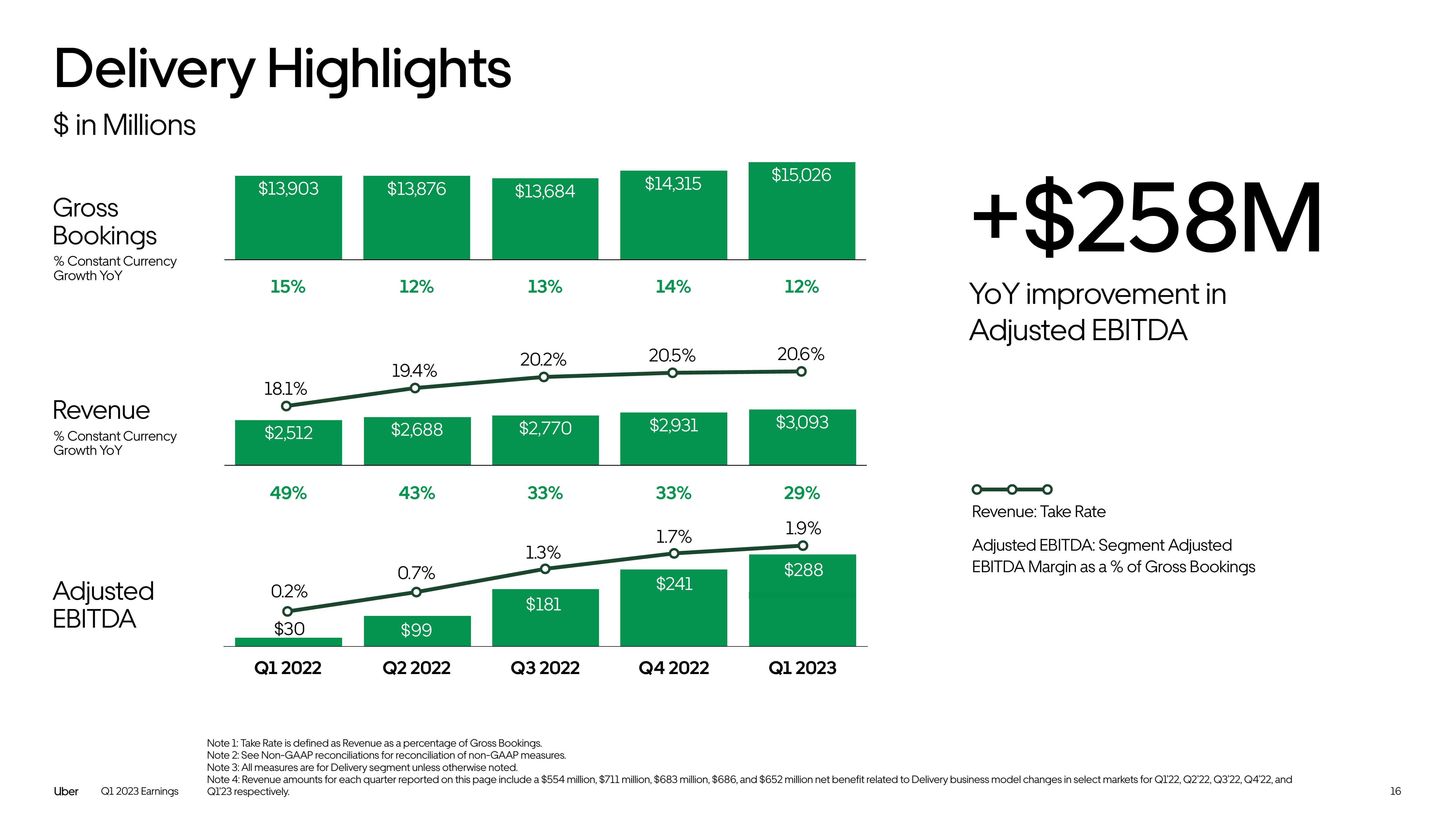 Uber Results Presentation Deck slide image