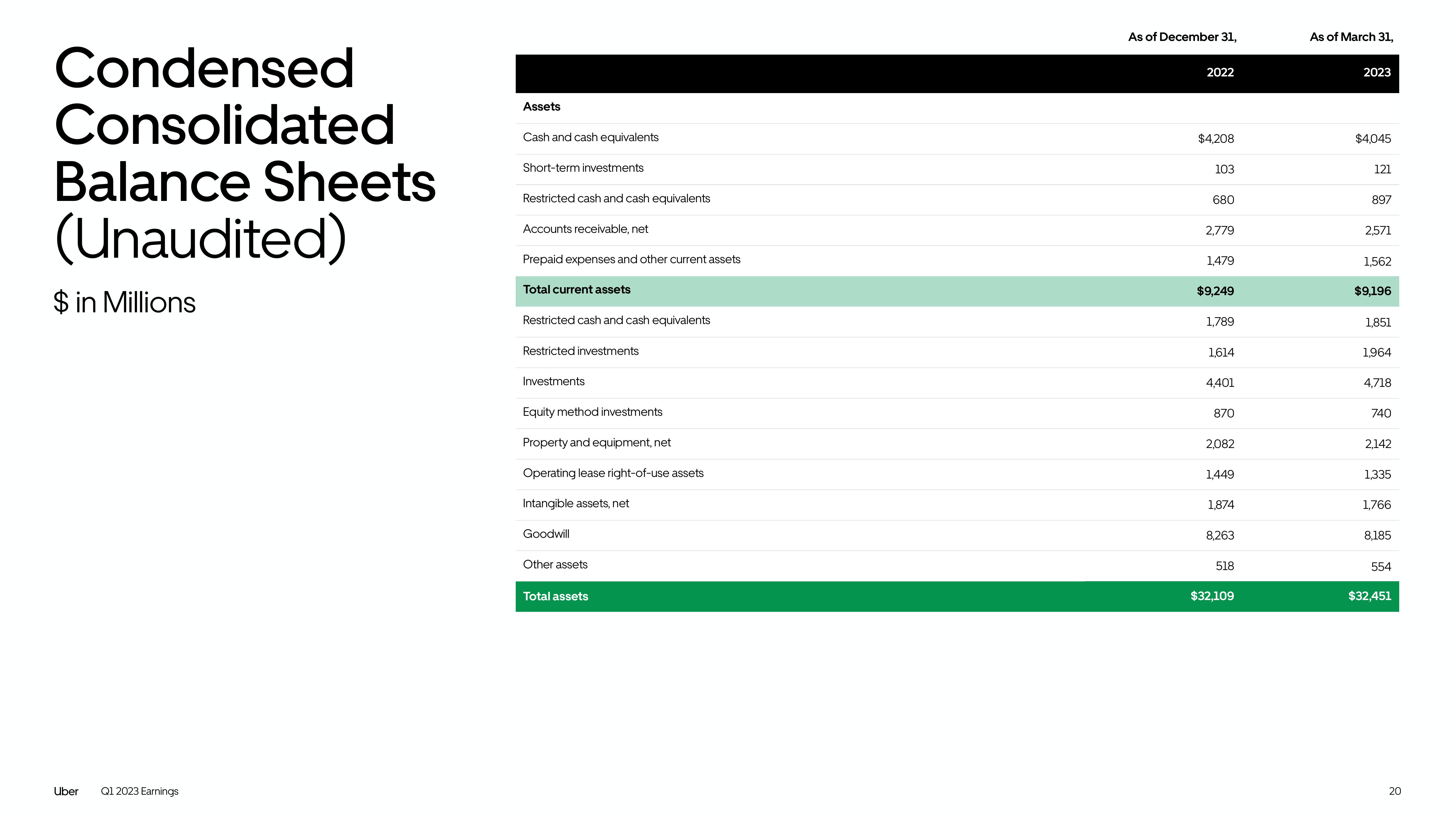 Uber Results Presentation Deck slide image