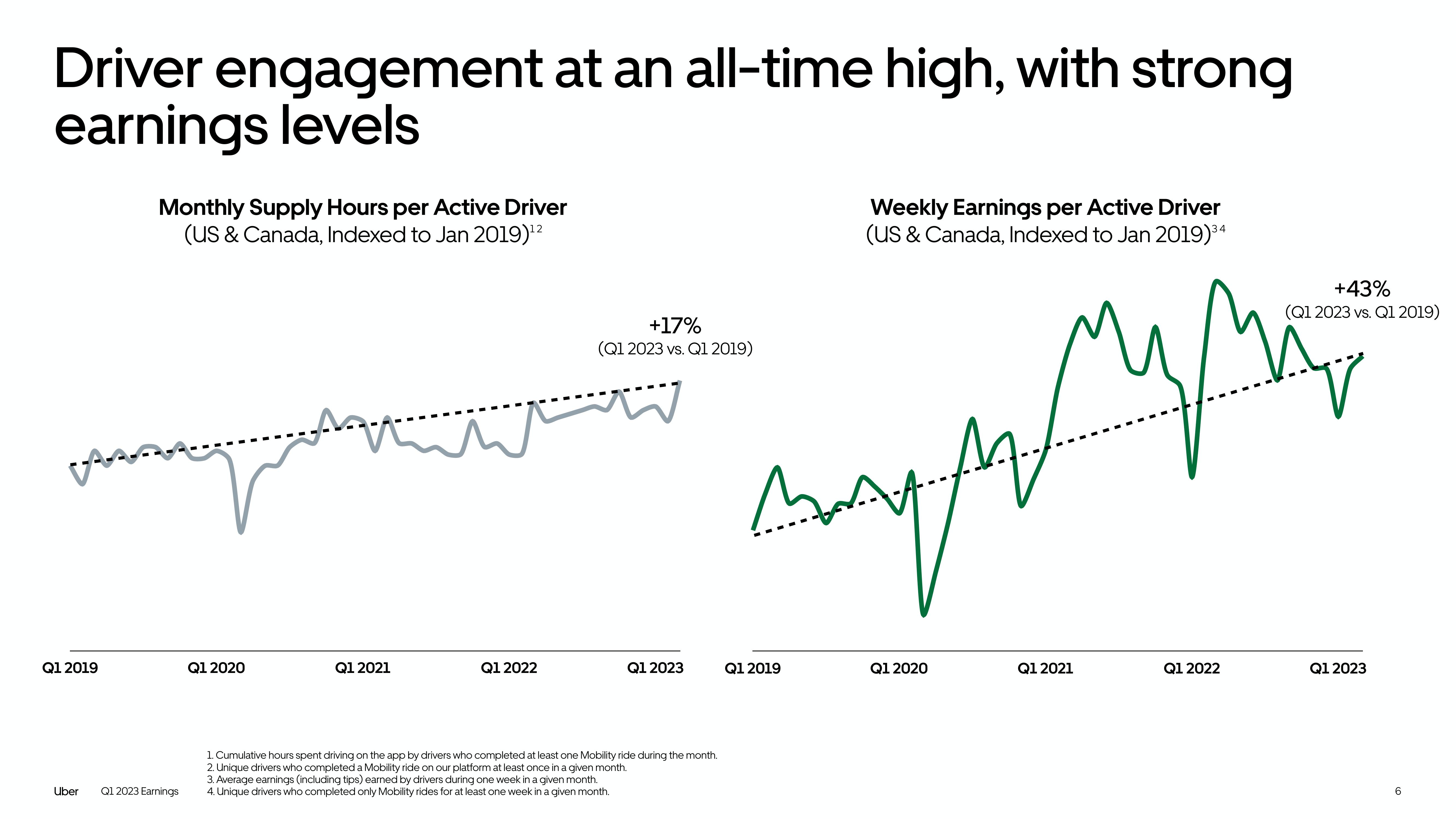 Uber Results Presentation Deck slide image #6