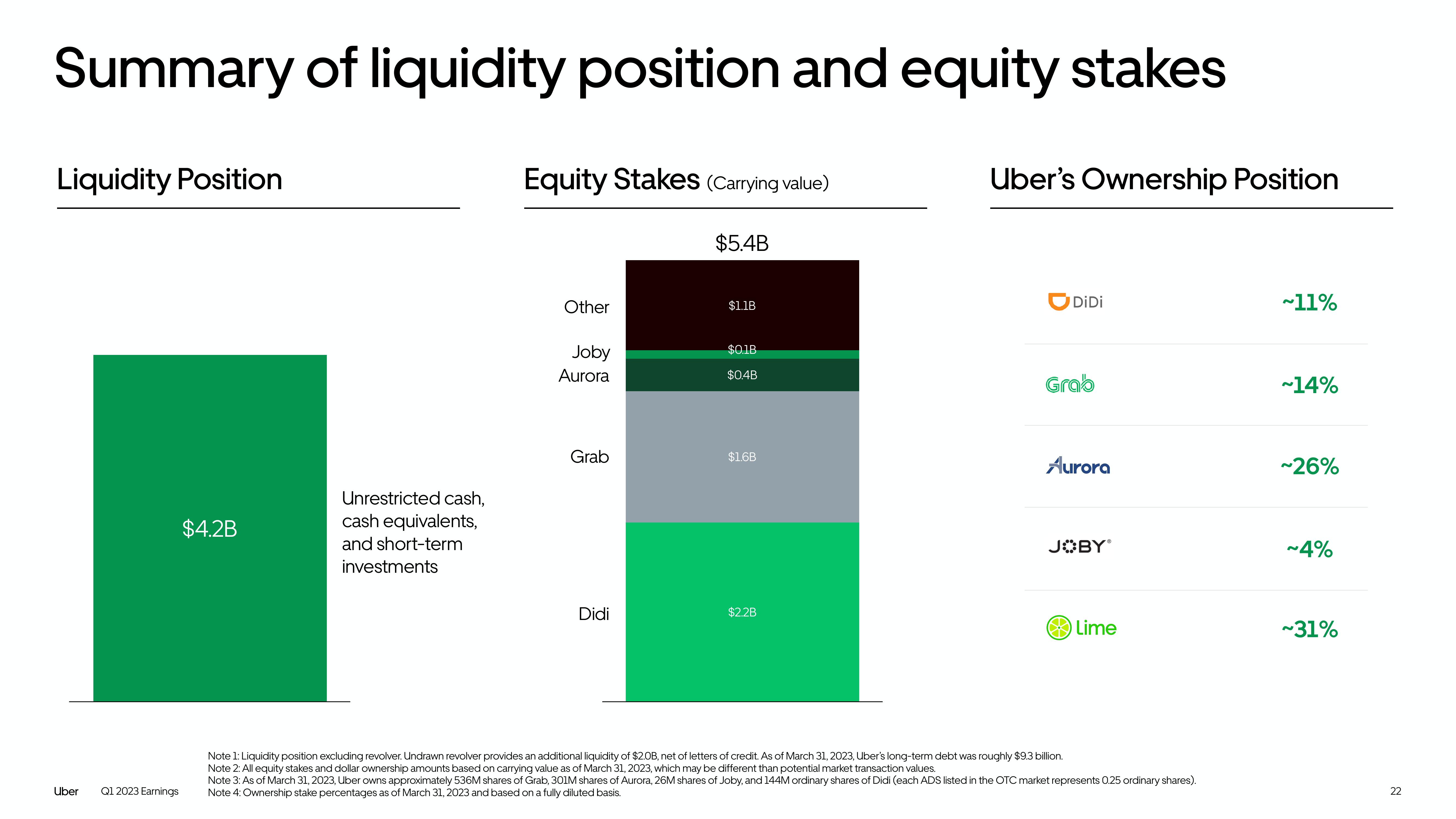 Uber Results Presentation Deck slide image