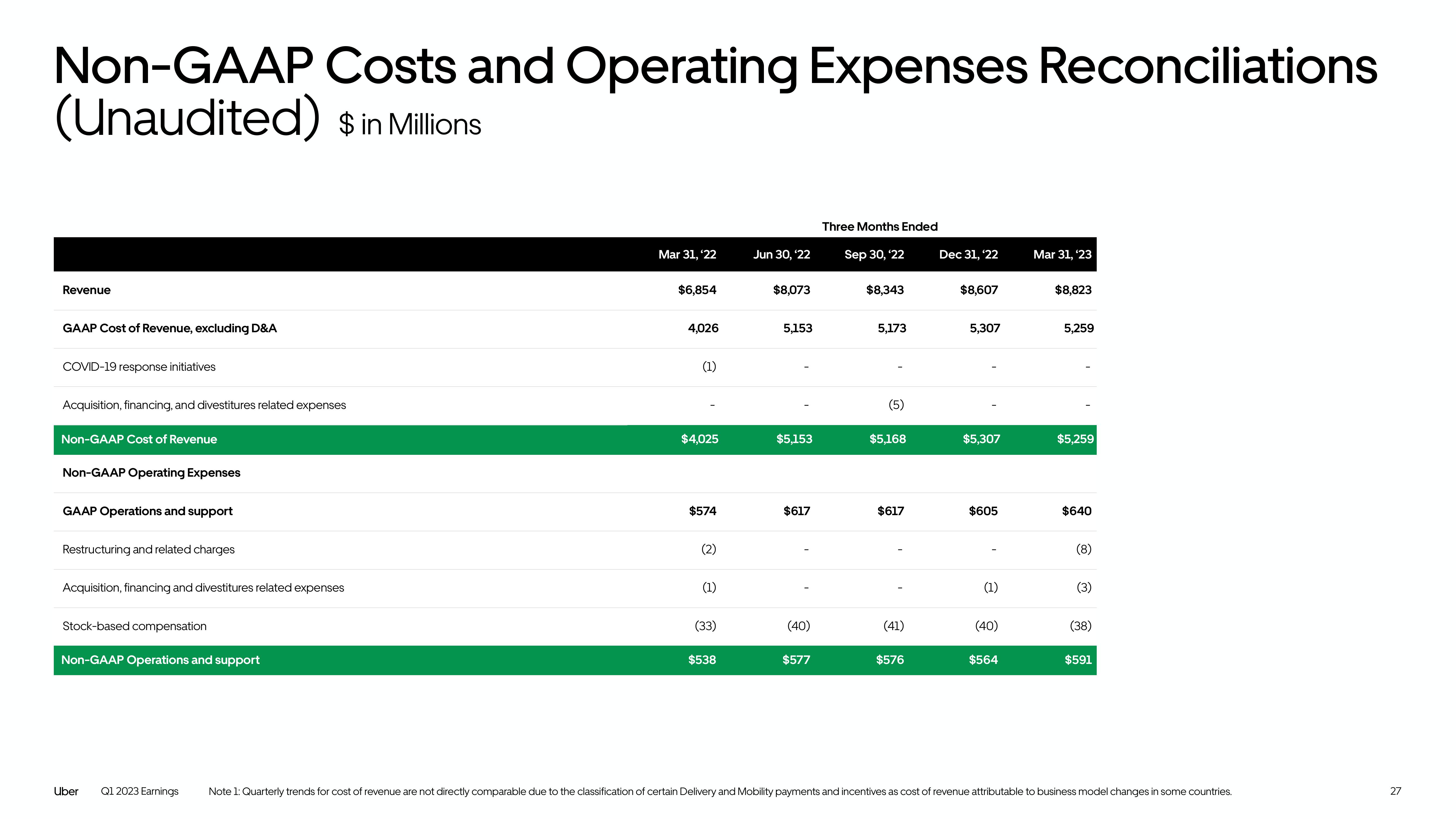 Uber Results Presentation Deck slide image