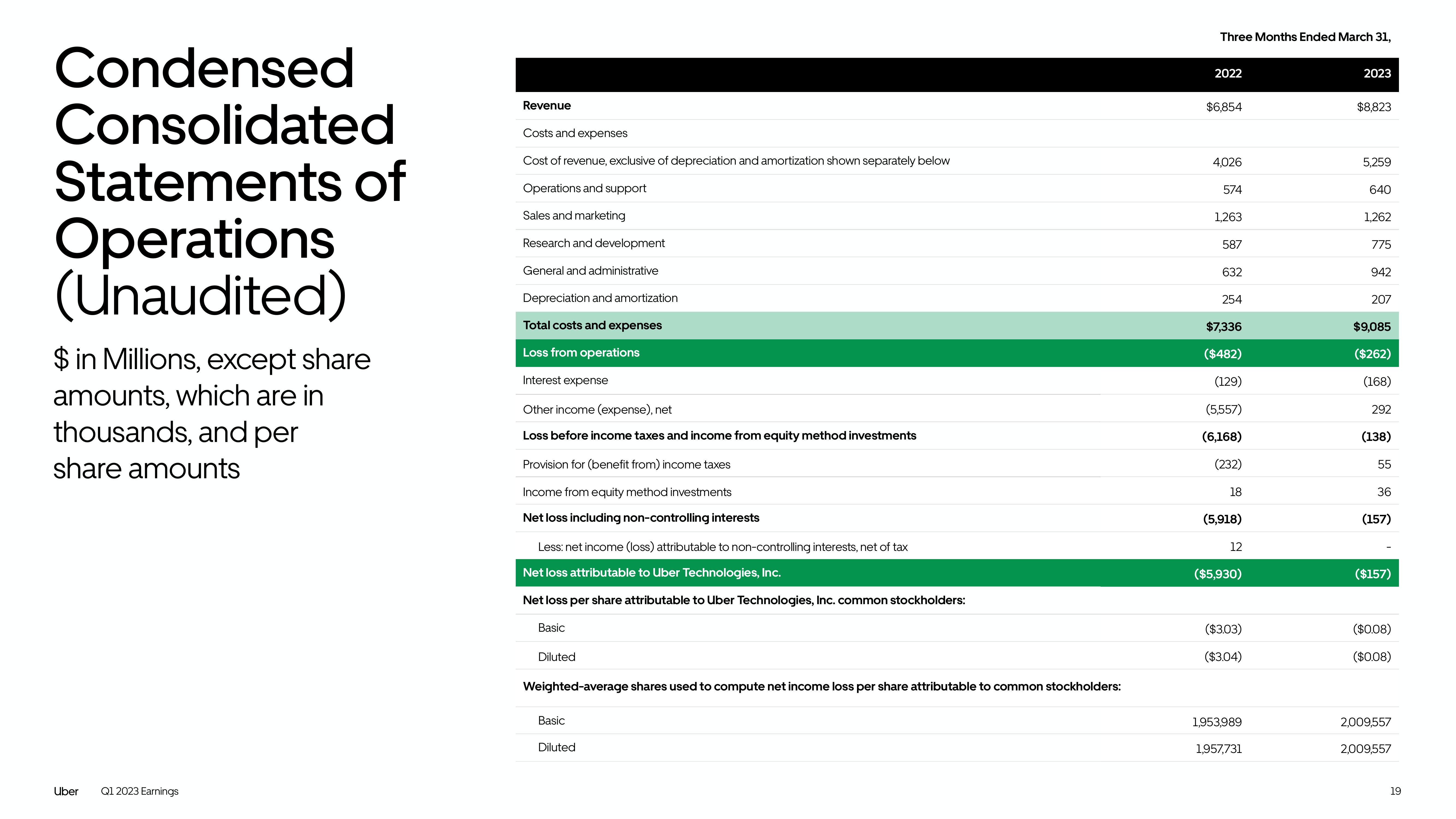 Uber Results Presentation Deck slide image