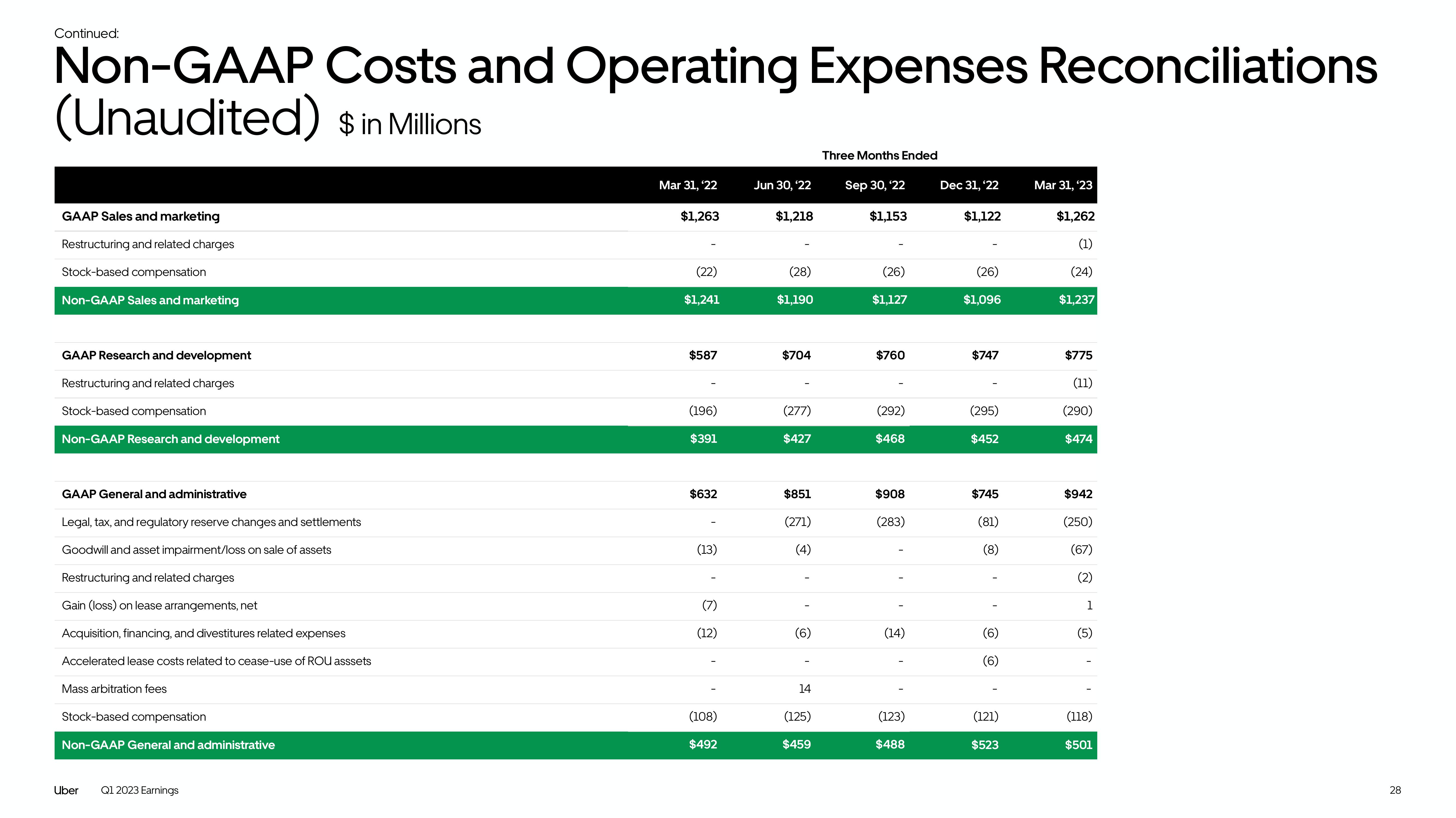 Uber Results Presentation Deck slide image