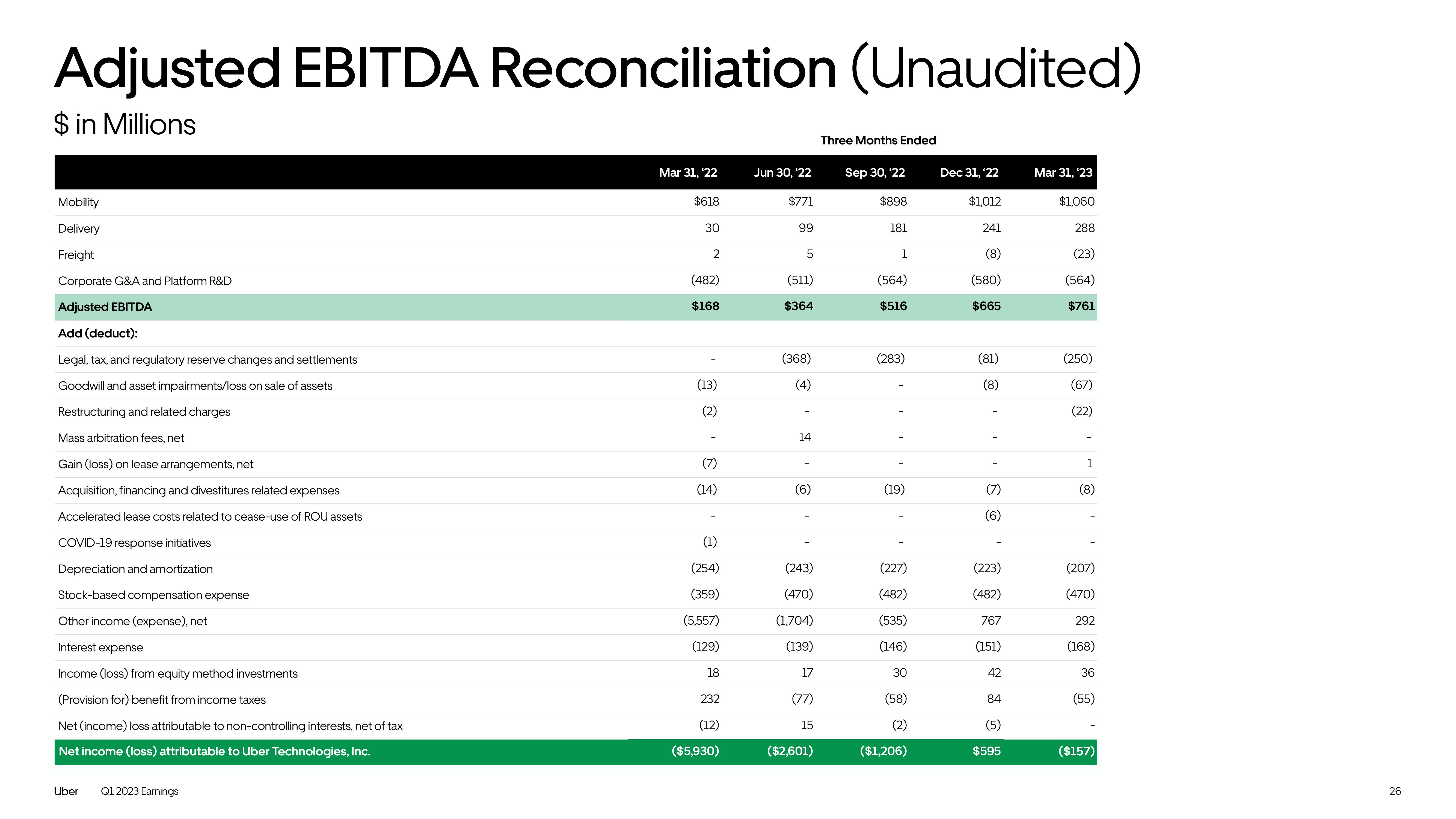 Uber Results Presentation Deck slide image