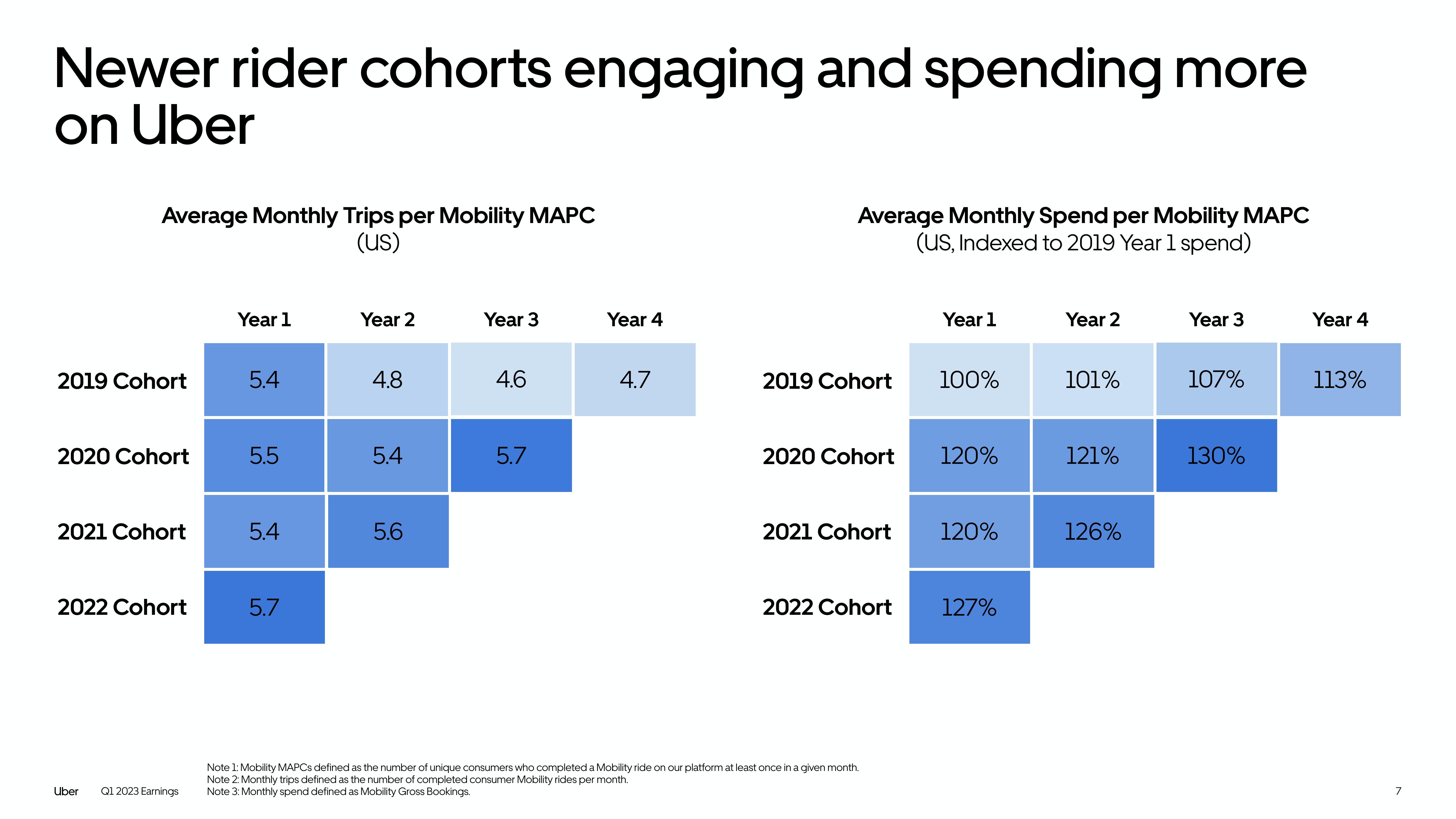 Uber Results Presentation Deck slide image #7