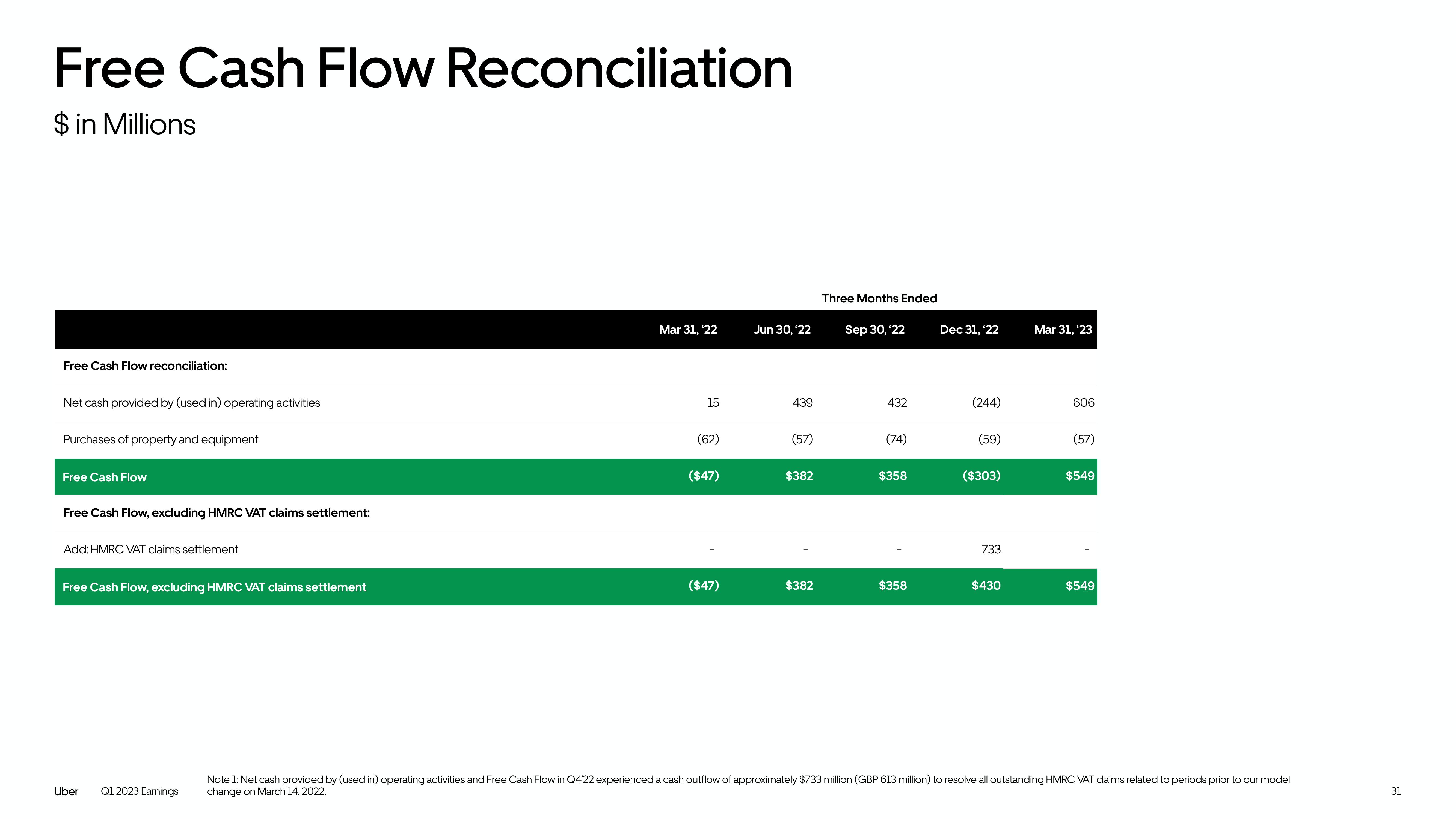 Uber Results Presentation Deck slide image #31