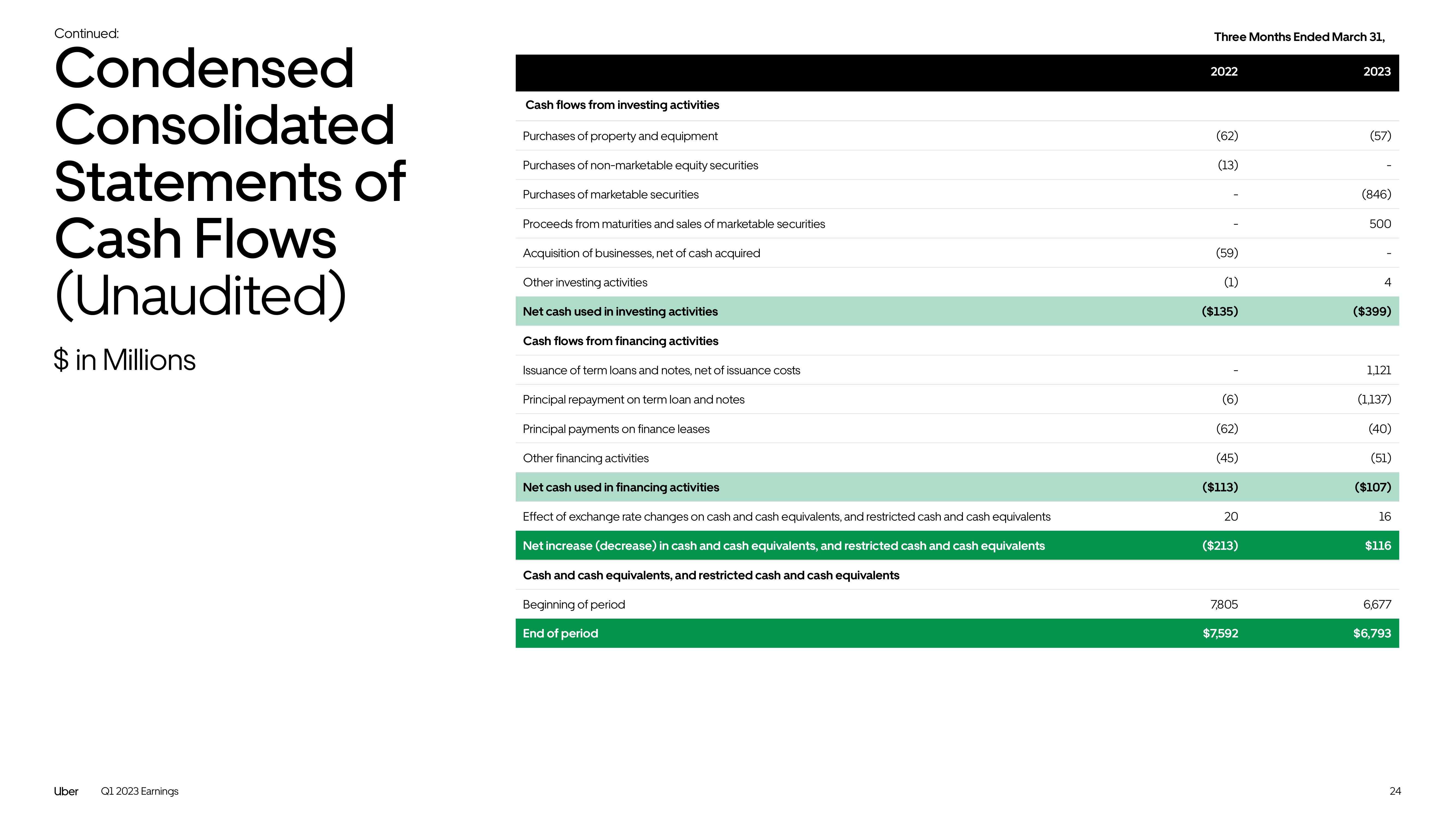 Uber Results Presentation Deck slide image