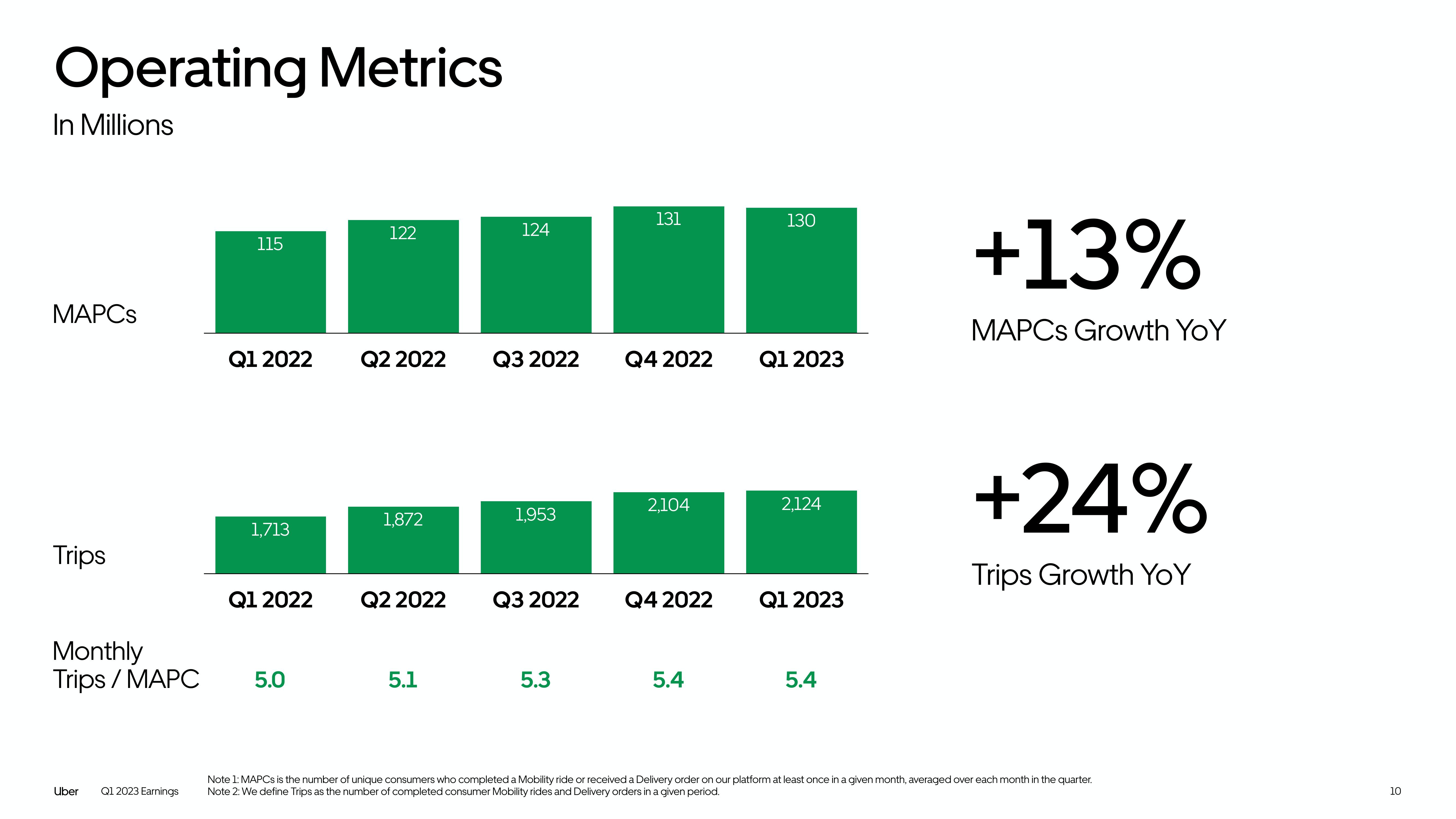 Uber Results Presentation Deck slide image