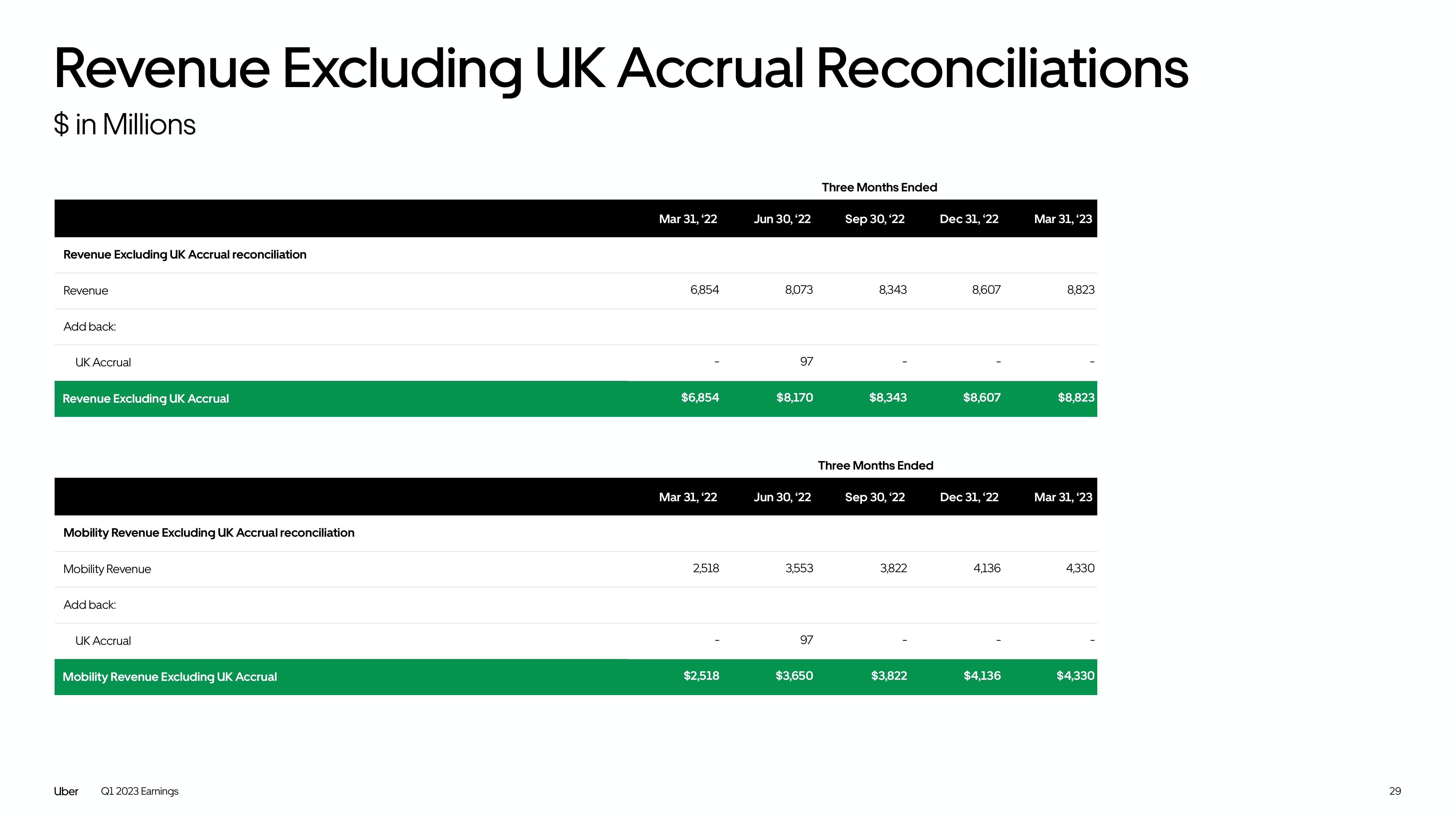 Uber Results Presentation Deck slide image