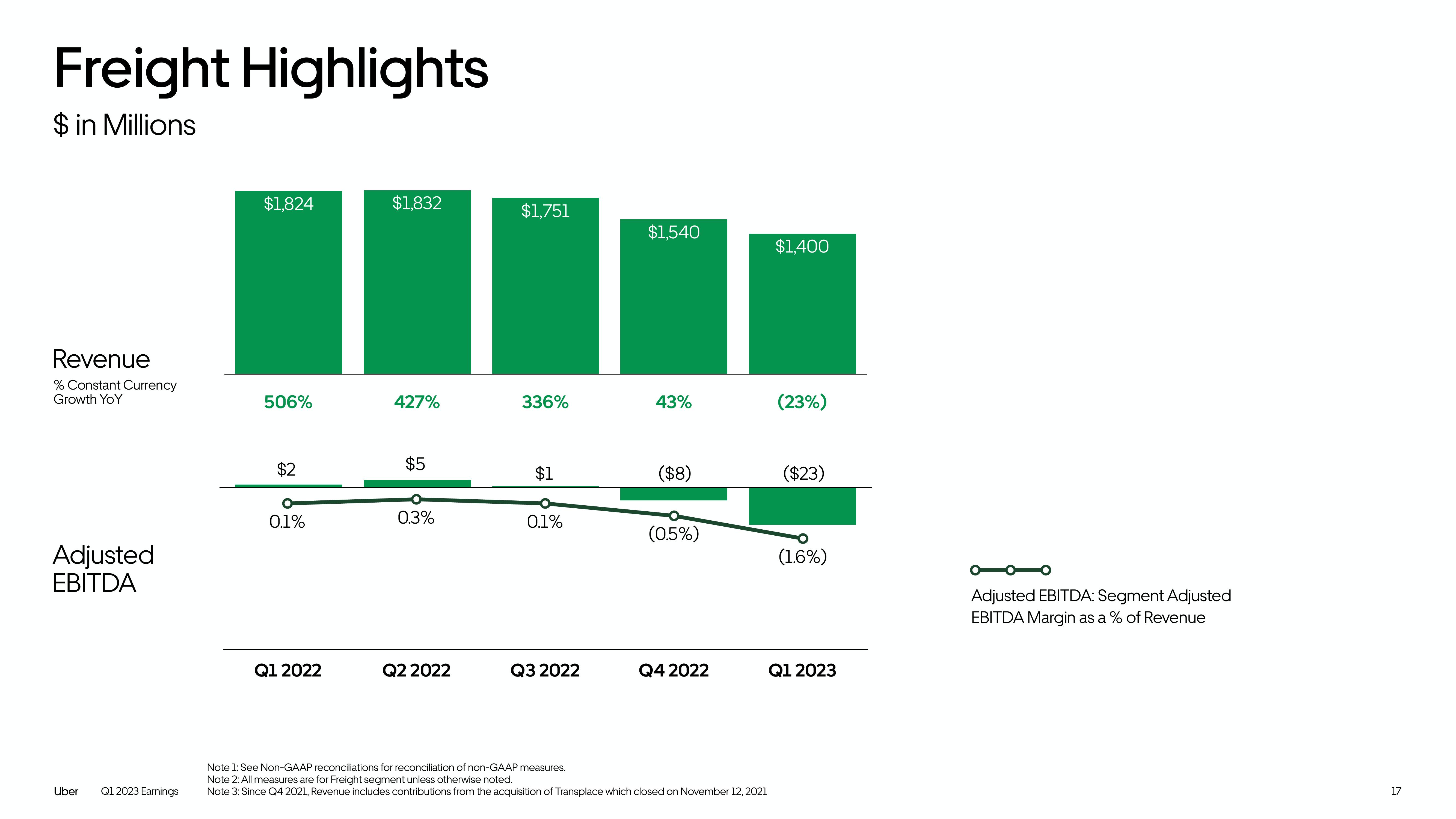 Uber Results Presentation Deck slide image #17