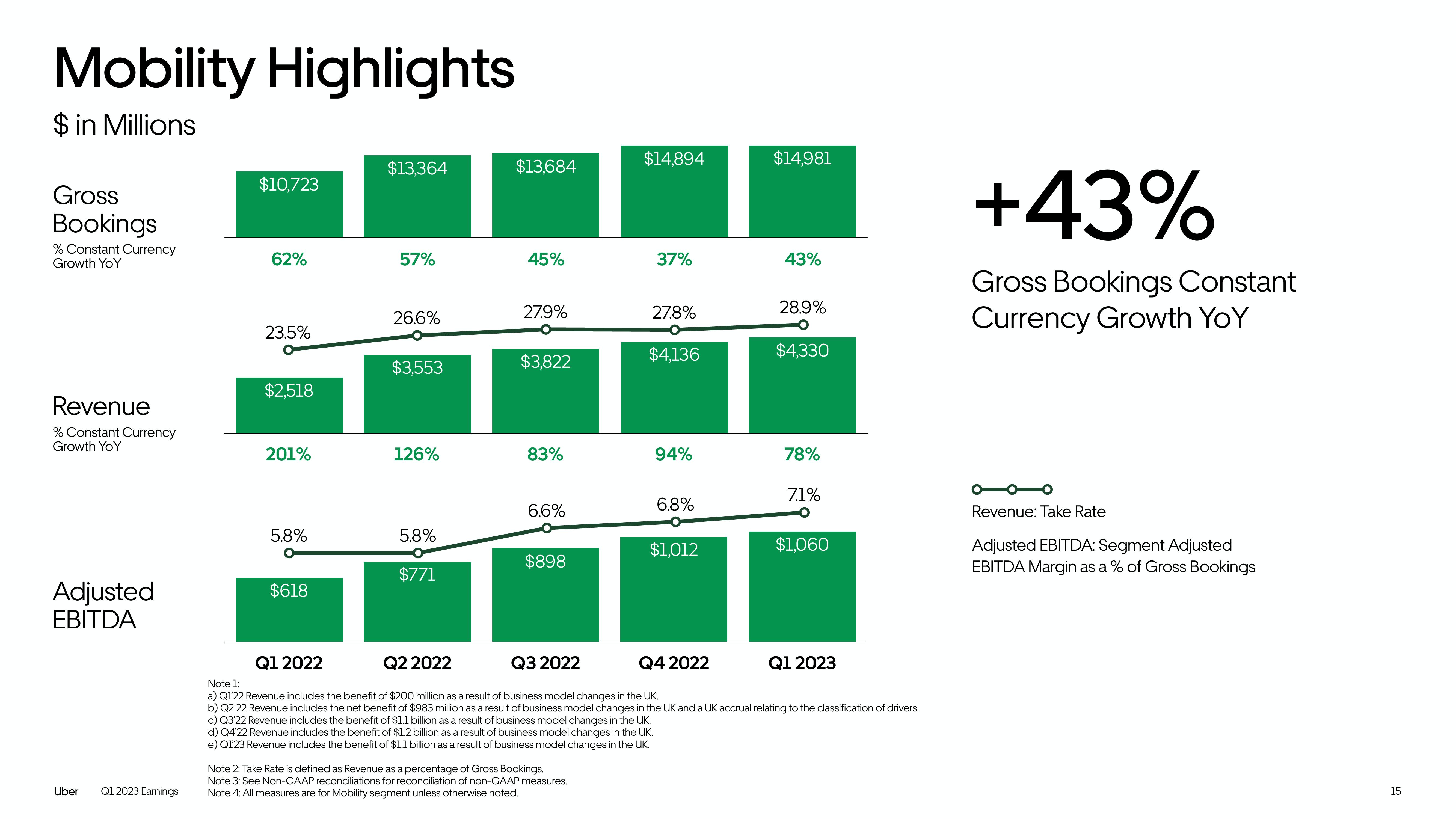 Uber Results Presentation Deck slide image #15