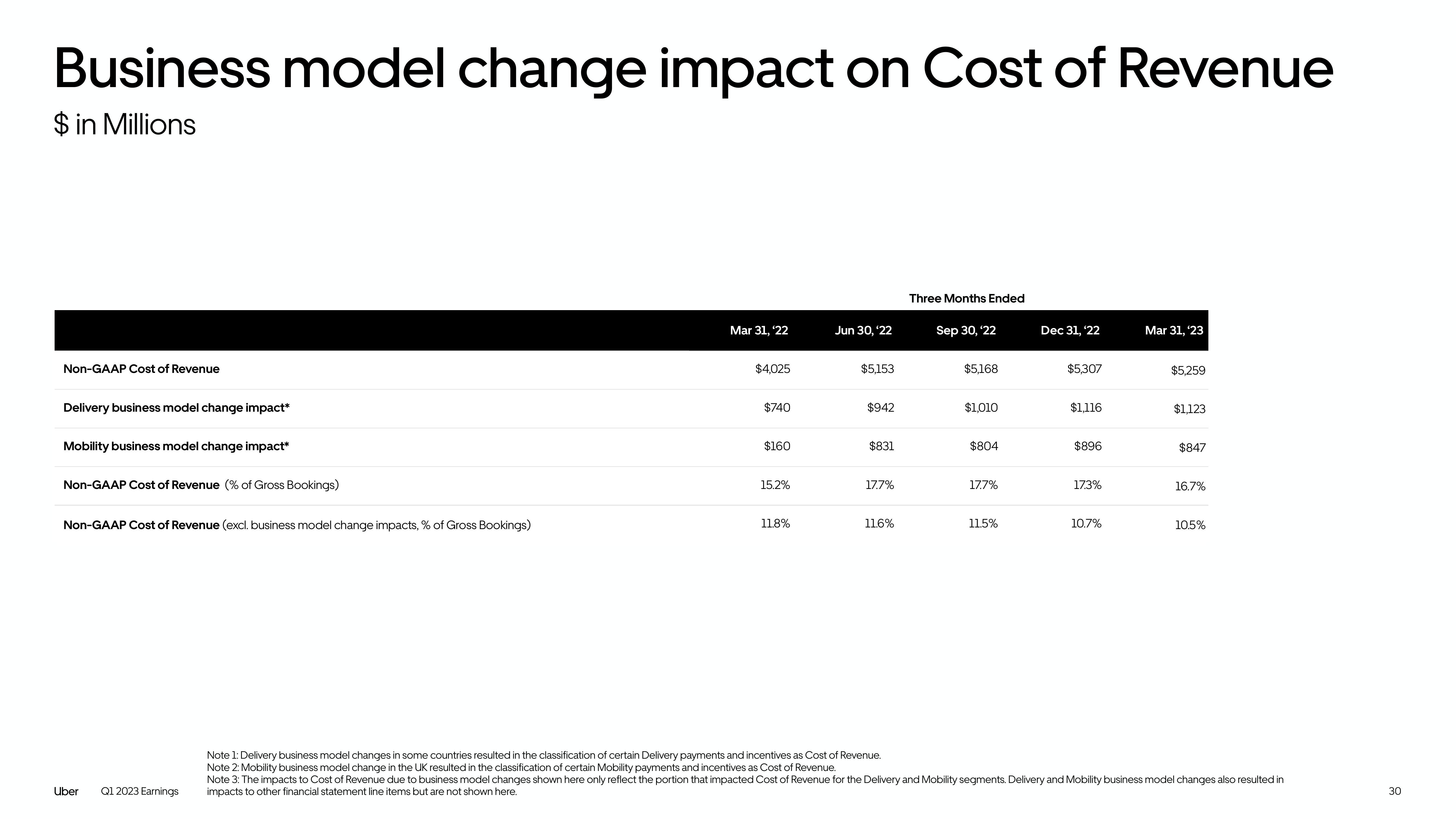 Uber Results Presentation Deck slide image #30