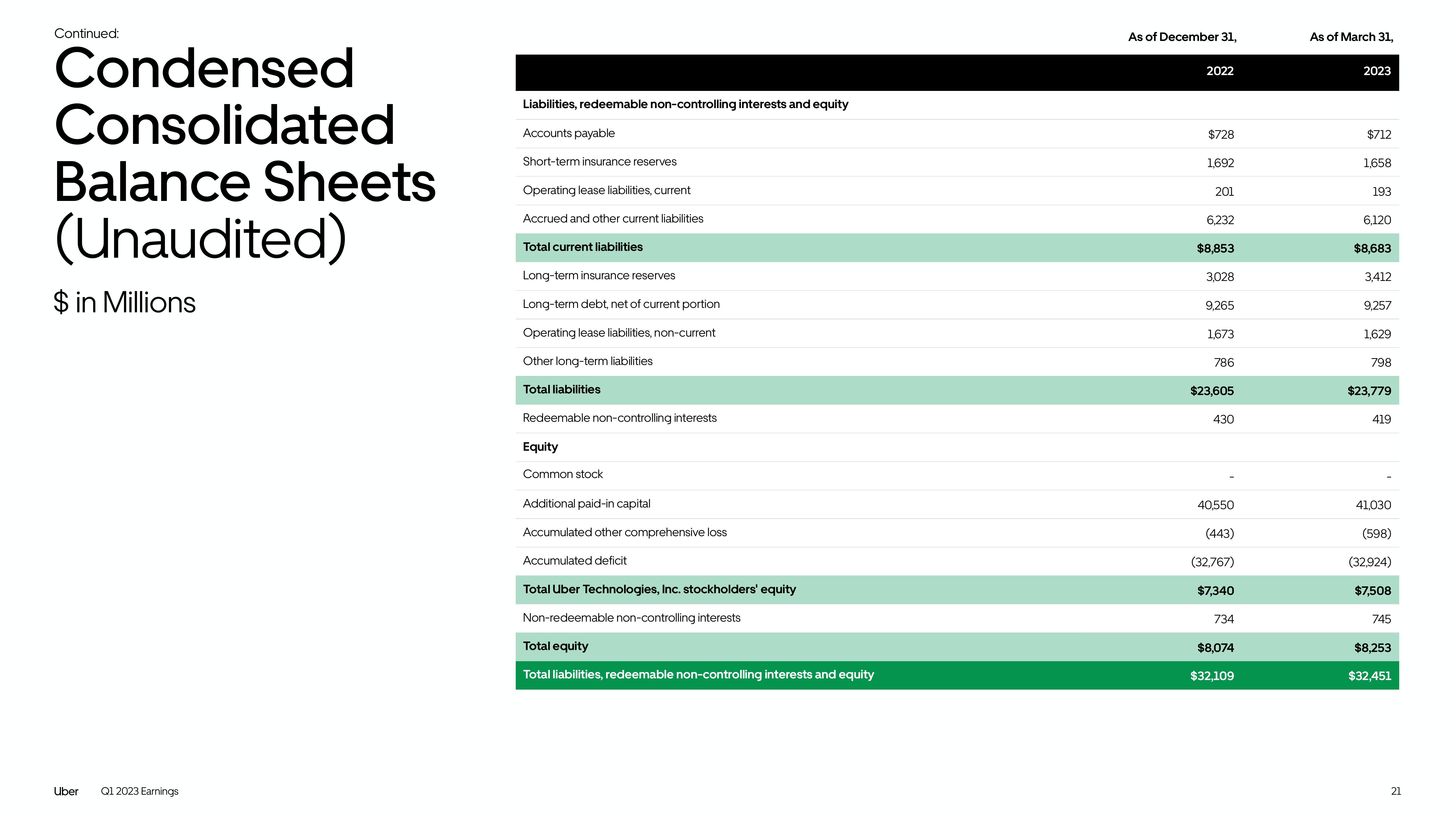 Uber Results Presentation Deck slide image #21