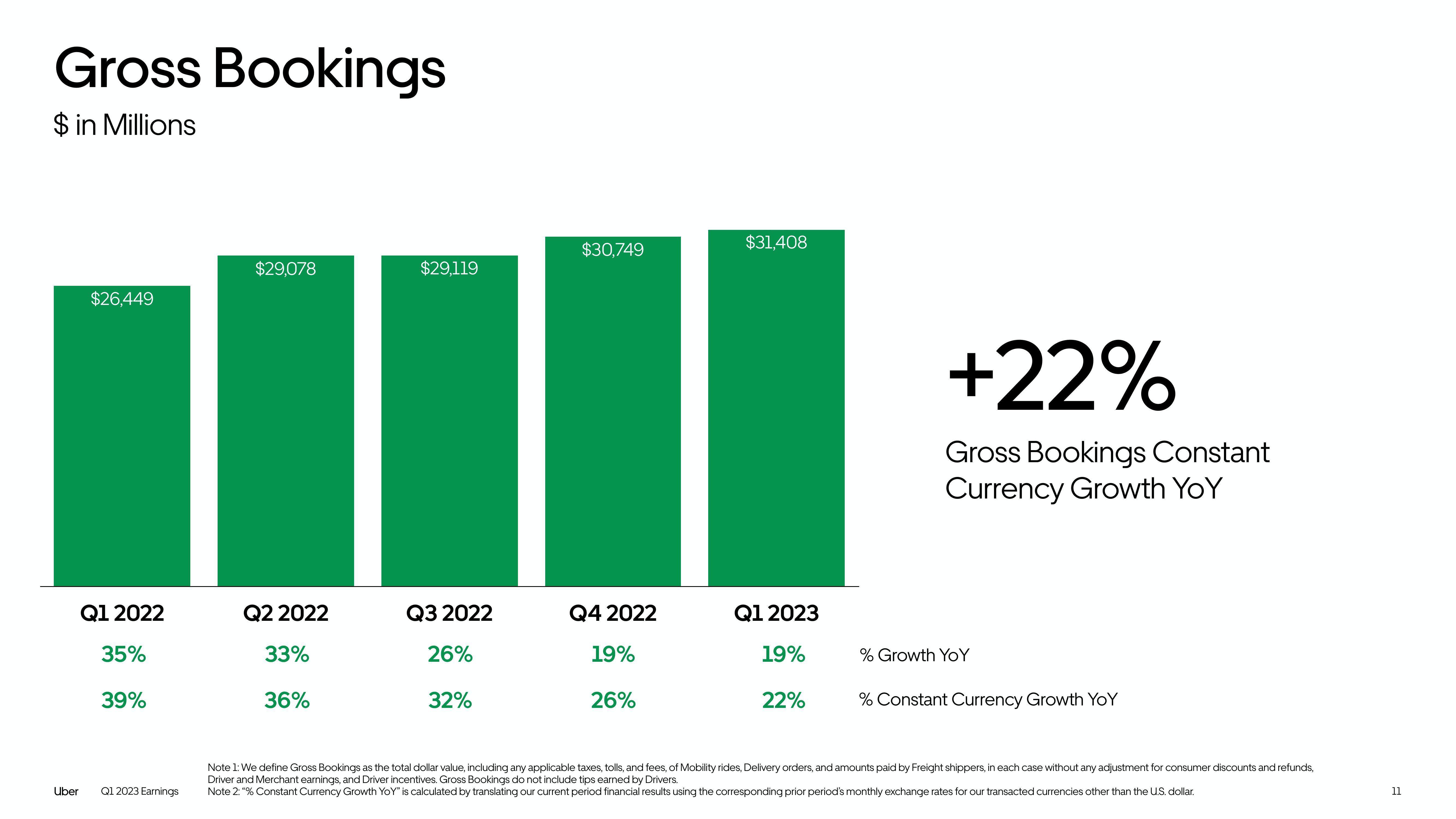 Uber Results Presentation Deck slide image #11