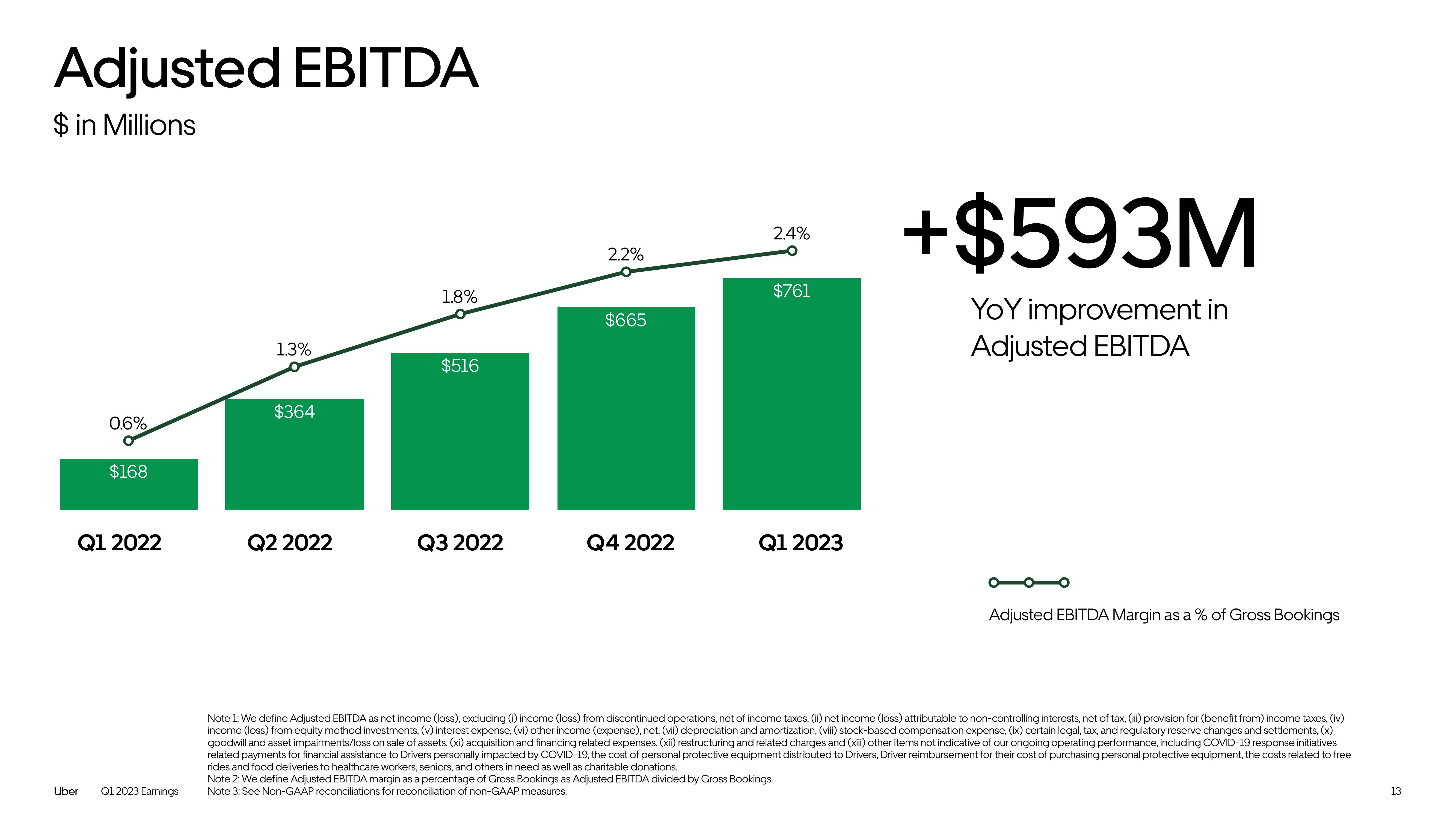 Uber Results Presentation Deck slide image #13