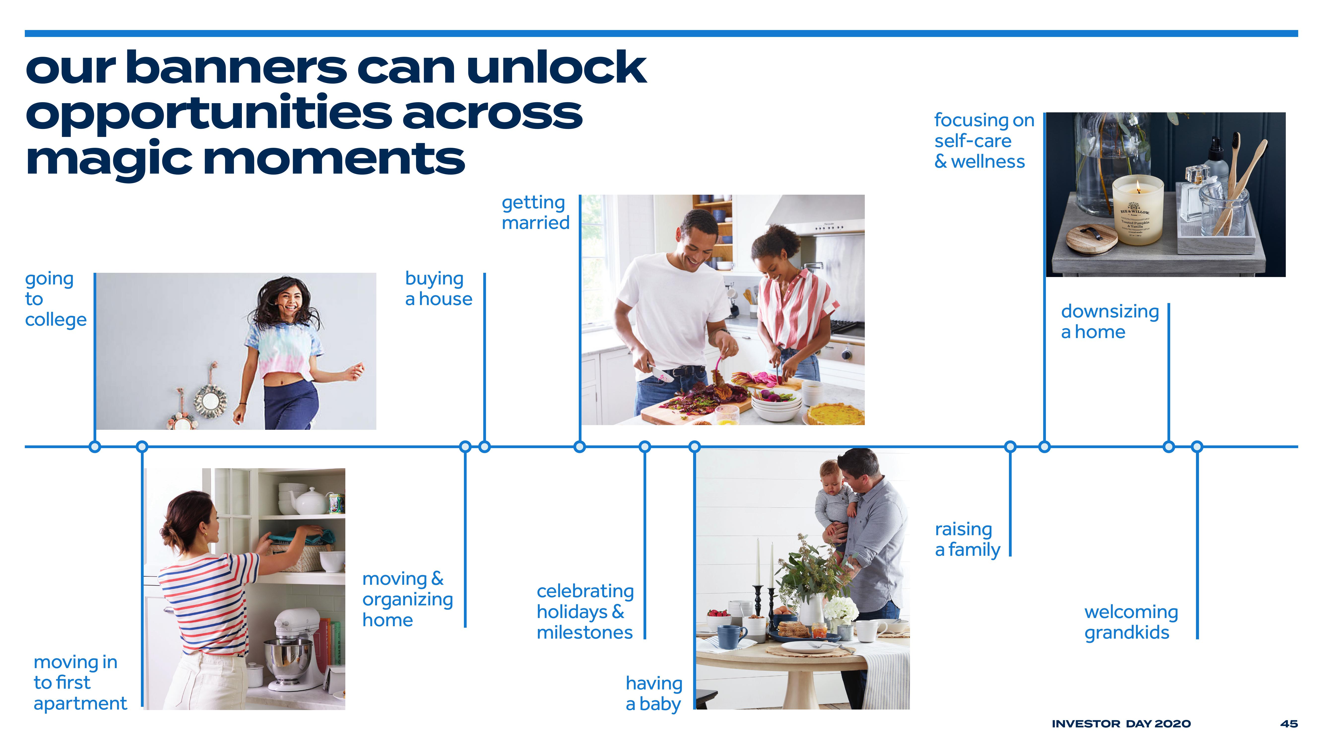 Bed Bath & Beyond Investor Day Presentation Deck slide image