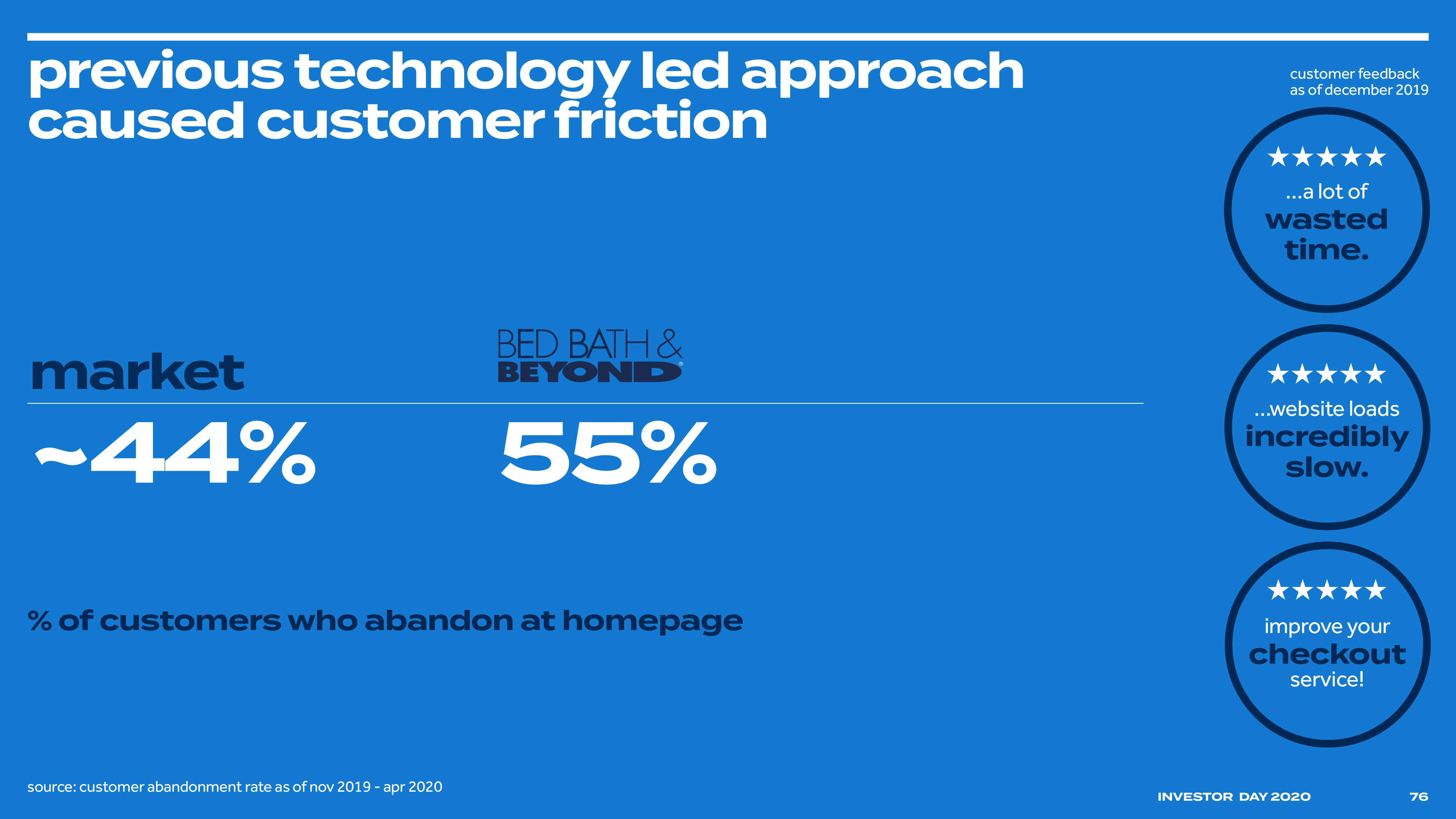 Bed Bath & Beyond Investor Day Presentation Deck slide image #80