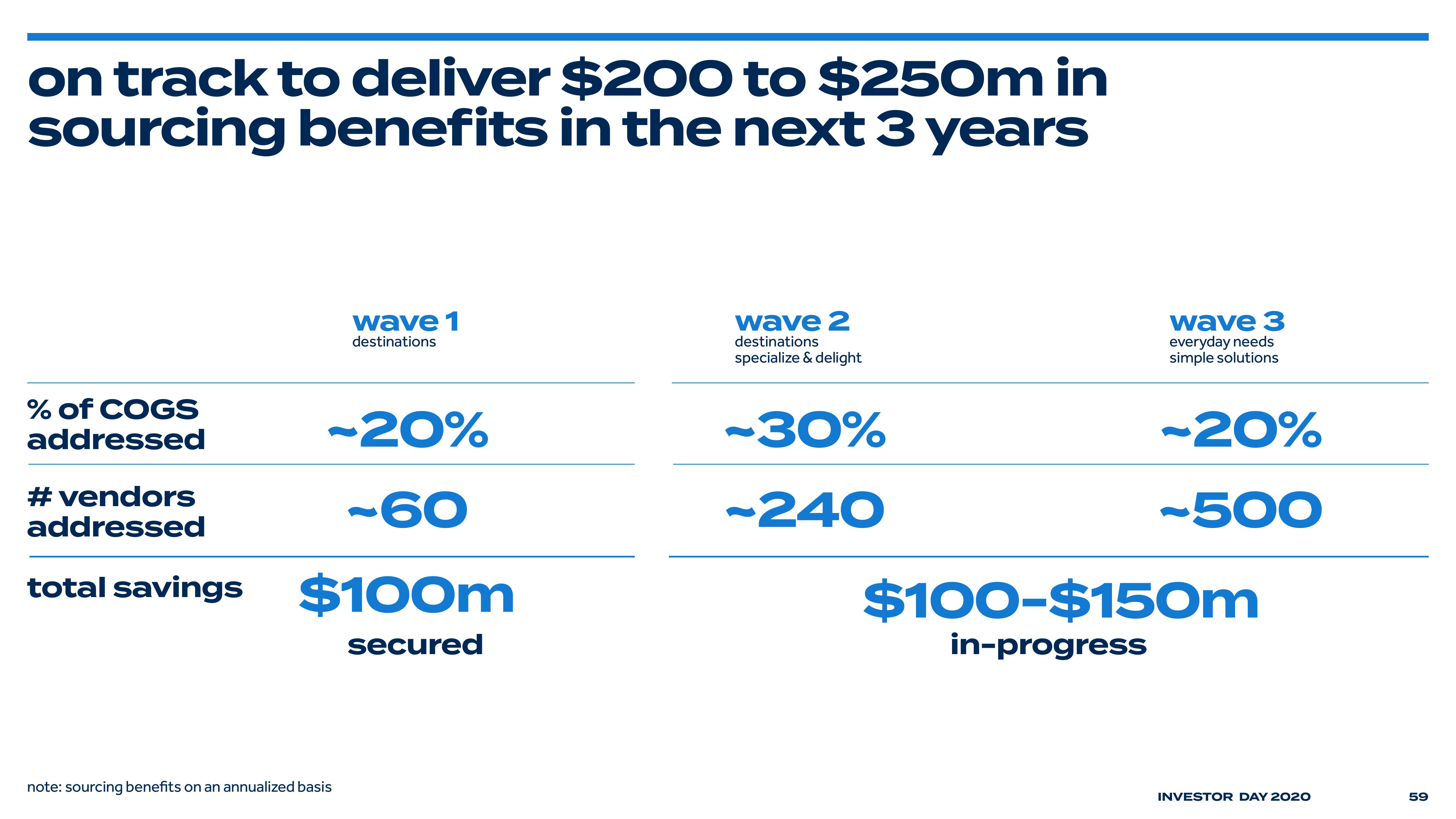 Bed Bath & Beyond Investor Day Presentation Deck slide image