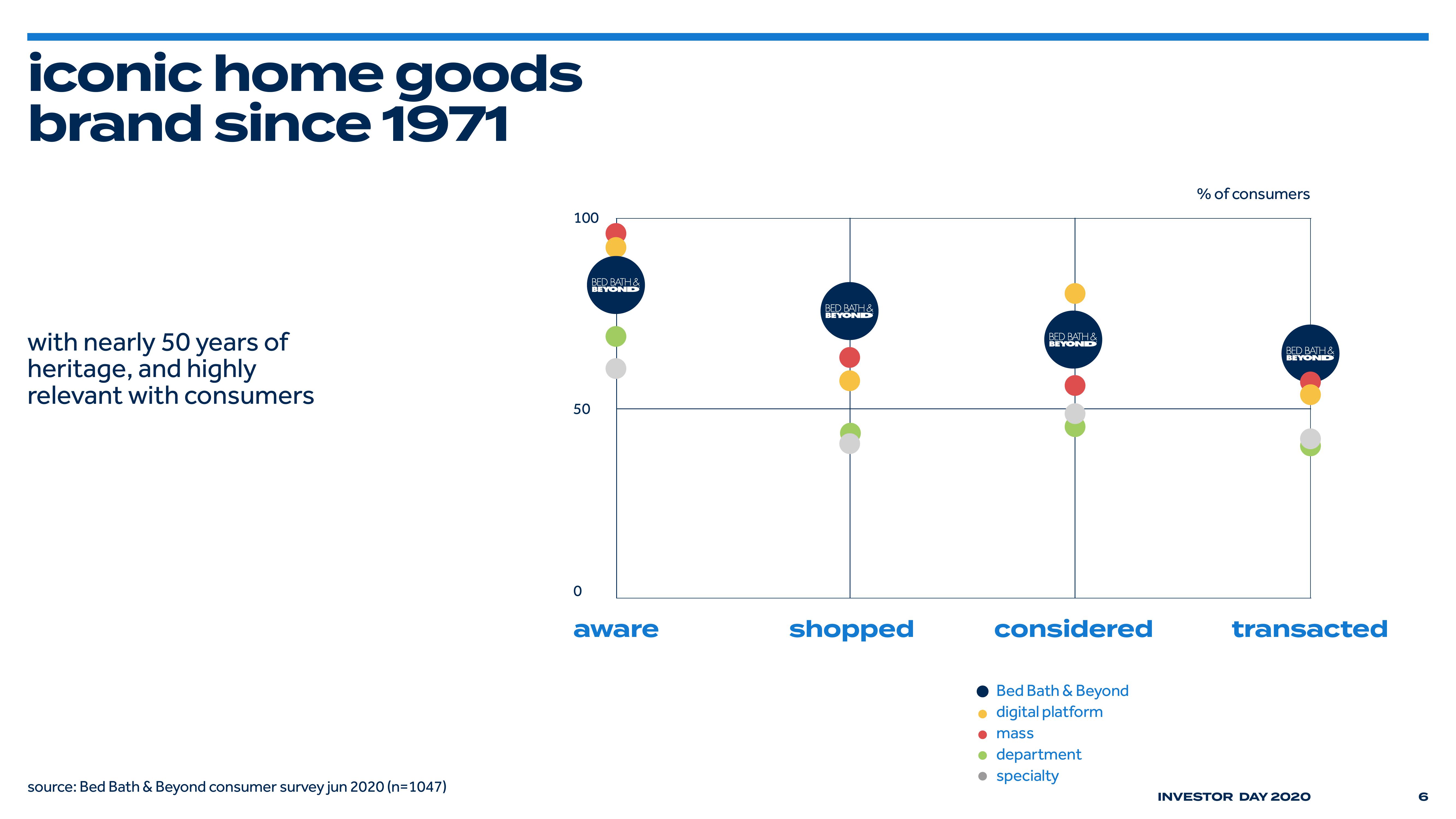 Bed Bath & Beyond Investor Day Presentation Deck slide image #6