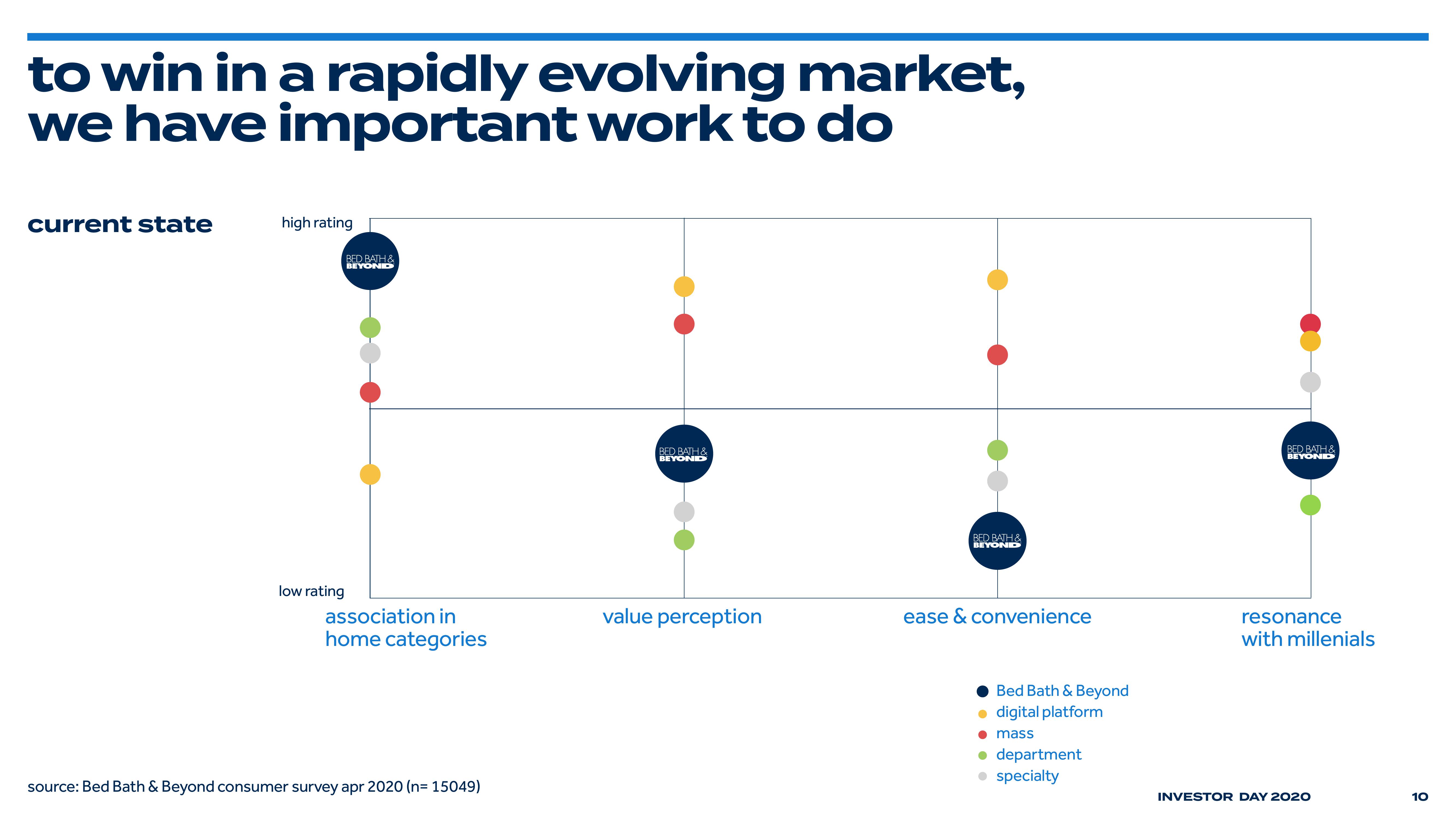 Bed Bath & Beyond Investor Day Presentation Deck slide image