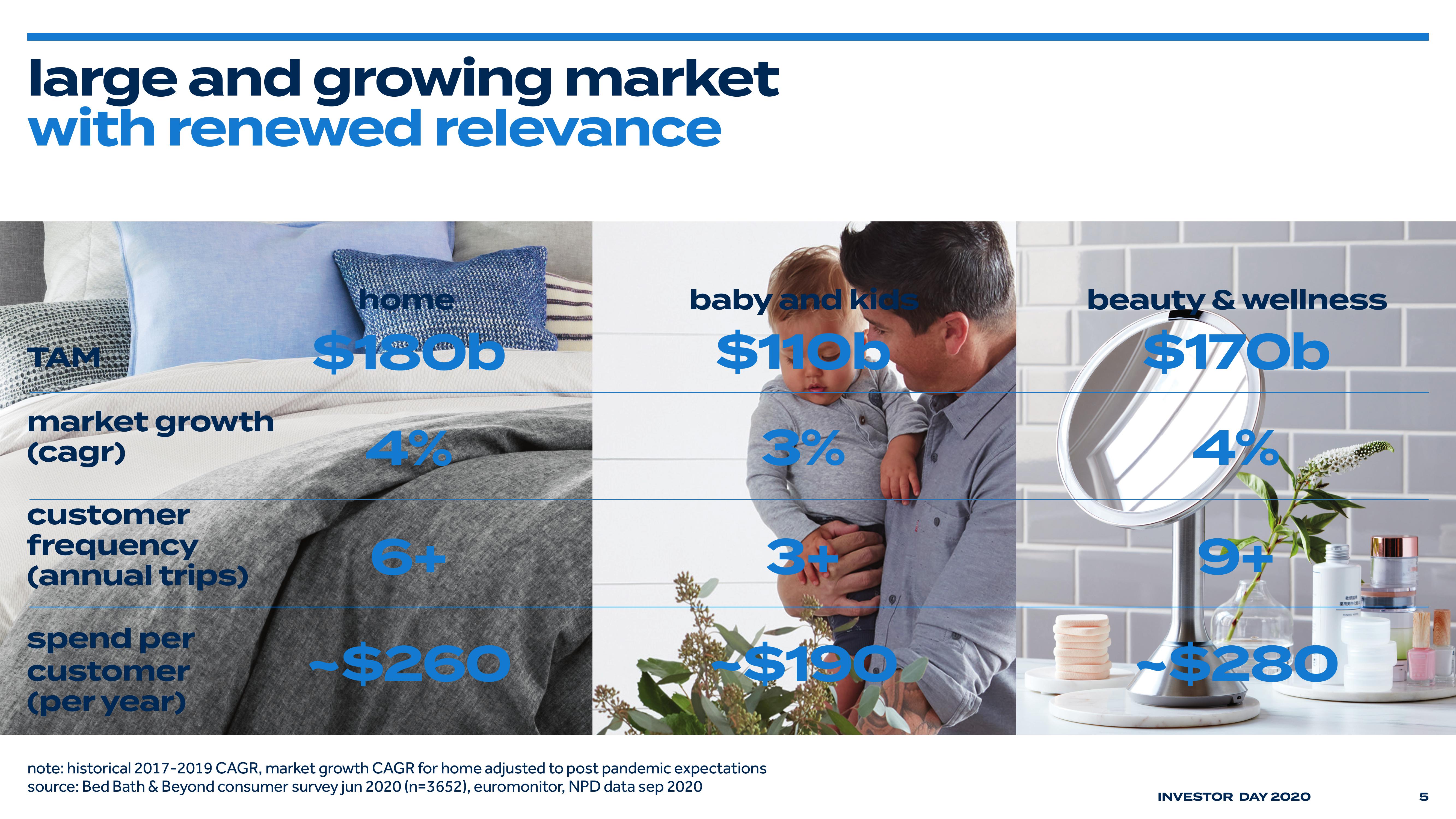 Bed Bath & Beyond Investor Day Presentation Deck slide image